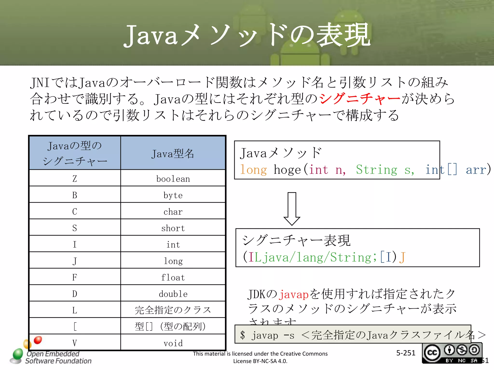 Javaメソッドの表現
JNIではJavaのオーバーロード関数はメソッド名と引数リストの組み
合わせで識別する。Javaの型にはそれぞれ型のシグニチャーが決めら
れているので引数リストはそれらのシグニチャーで構成する
Javaの型の
シグニチャー

Java型名

Z

boolean

B

byte

C

char

S

short

I

int

J

long

F

float

D

double

L

完全指定のクラス

[

型[]（型の配列）

V

void

Javaメソッド
long hoge(int n, String s, int[] arr);

マスタ タイトルの書式設定
シグニチャー表現
(ILjava/lang/String;[I)J

JDKのjavapを使用すれば指定されたク
ラスのメソッドのシグニチャーが表示
されます

$ javap –s ＜完全指定のJavaクラスファイル名＞

This material is licensed under the Creative Commons
License BY-NC-SA 4.0.

5-251

251

 