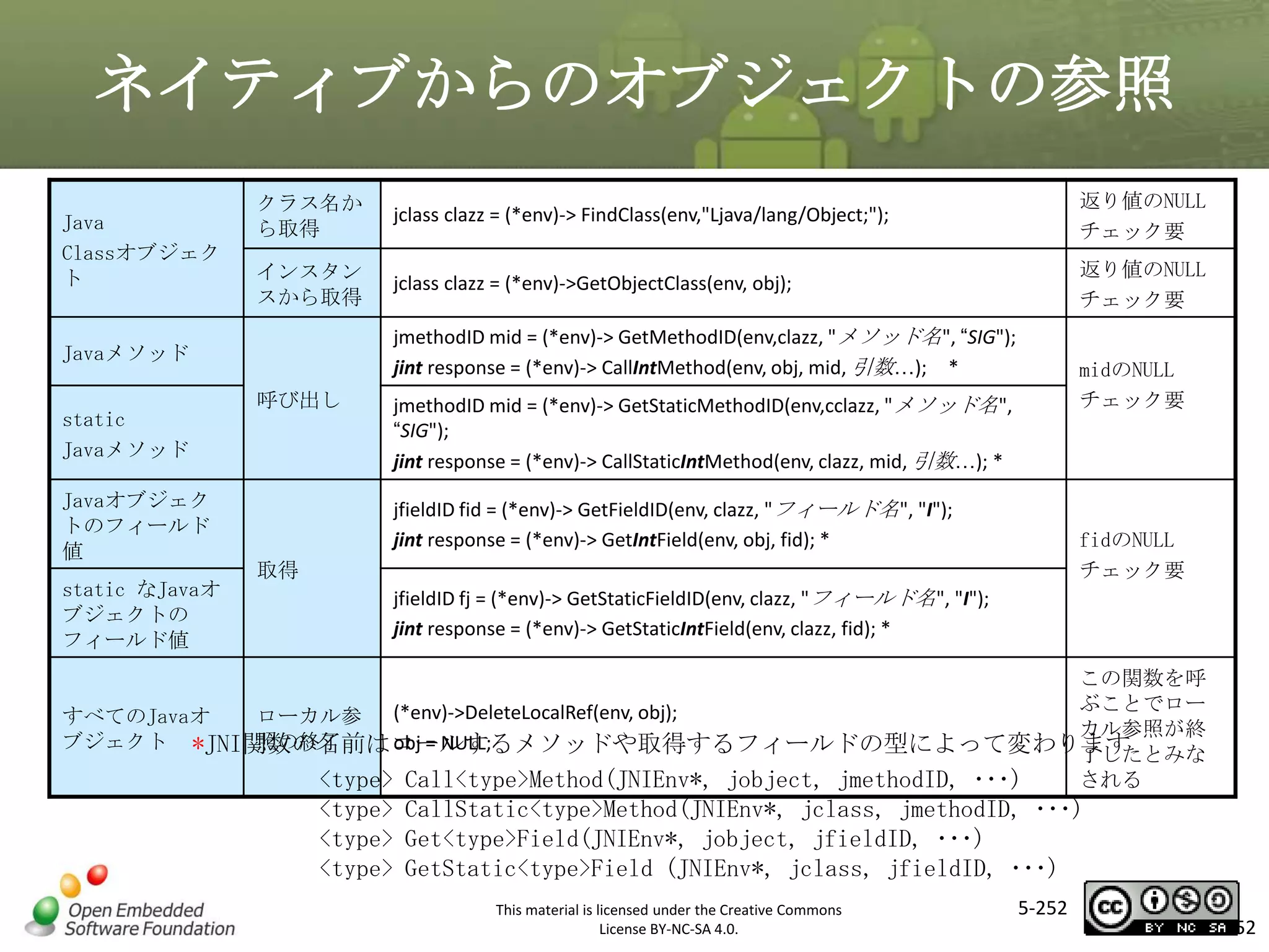 ネイティブからのオブジェクトの参照
Java
Classオブジェク
ト

クラス名か
ら取得

jclass clazz = (*env)-> FindClass(env,"Ljava/lang/Object;");

返り値のNULL
チェック要

インスタン
スから取得

jclass clazz = (*env)->GetObjectClass(env, obj);

返り値のNULL
チェック要

jmethodID mid = (*env)-> GetMethodID(env,clazz, "メソッド名", “SIG");
jint response = (*env)-> CallIntMethod(env, obj, mid, 引数…); *

Javaメソッド

midのNULL
チェック要

マスタ タイトルの書式設定

static
Javaメソッド

Javaオブジェク
トのフィールド
値
static なJavaオ
ブジェクトの
フィールド値

呼び出し

jmethodID mid = (*env)-> GetStaticMethodID(env,cclazz, "メソッド名",
“SIG");
jint response = (*env)-> CallStaticIntMethod(env, clazz, mid, 引数…); *
jfieldID fid = (*env)-> GetFieldID(env, clazz, "フィールド名", "I");
jint response = (*env)-> GetIntField(env, obj, fid); *

fidのNULL
チェック要

取得
jfieldID fj = (*env)-> GetStaticFieldID(env, clazz, "フィールド名", "I");
jint response = (*env)-> GetStaticIntField(env, clazz, fid); *

この関数を呼
ぶことでロー
すべてのJavaオ
ローカル参 (*env)->DeleteLocalRef(env, obj);
カル参照が終
ブジェクト *JNI関数の名前はコールするメソッドや取得するフィールドの型によって変わります
照の終了
obj = NULL;
了したとみな
される
<type> Call<type>Method(JNIEnv*, jobject, jmethodID, ･･･)

<type> CallStatic<type>Method(JNIEnv*, jclass, jmethodID, ･･･)
<type> Get<type>Field(JNIEnv*, jobject, jfieldID, ･･･)
<type> GetStatic<type>Field (JNIEnv*, jclass, jfieldID, ･･･)
This material is licensed under the Creative Commons
License BY-NC-SA 4.0.

5-252

252

 