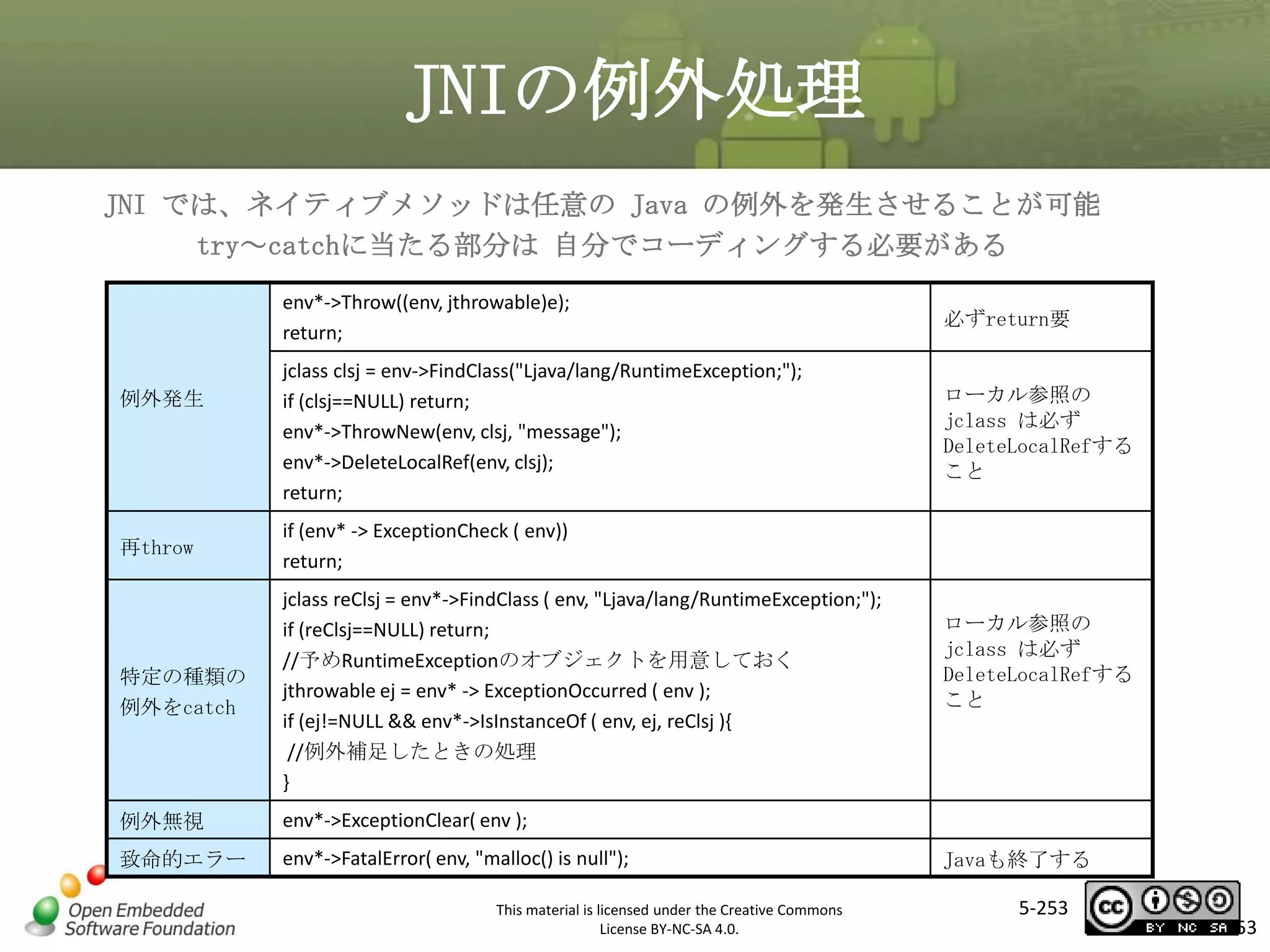 JNIの例外処理
JNI では、ネイティブメソッドは任意の Java の例外を発生させることが可能
try～catchに当たる部分は 自分でコーディングする必要がある
env*->Throw((env, jthrowable)e);
return;

必ずreturn要

jclass clsj = env->FindClass("Ljava/lang/RuntimeException;");
if (clsj==NULL) return;
env*->ThrowNew(env, clsj, "message");
env*->DeleteLocalRef(env, clsj);
return;

ローカル参照の
jclass は必ず
DeleteLocalRefする
こと

マスタ タイトルの書式設定

例外発生

再throw

if (env* -> ExceptionCheck ( env))
return;

特定の種類の
例外をcatch

jclass reClsj = env*->FindClass ( env, "Ljava/lang/RuntimeException;");
if (reClsj==NULL) return;
//予めRuntimeExceptionのオブジェクトを用意しておく
jthrowable ej = env* -> ExceptionOccurred ( env );
if (ej!=NULL && env*->IsInstanceOf ( env, ej, reClsj ){
//例外補足したときの処理
}

例外無視

env*->ExceptionClear( env );

致命的エラー

env*->FatalError( env, "malloc() is null");
This material is licensed under the Creative Commons
License BY-NC-SA 4.0.

ローカル参照の
jclass は必ず
DeleteLocalRefする
こと

Javaも終了する
5-253

253

 