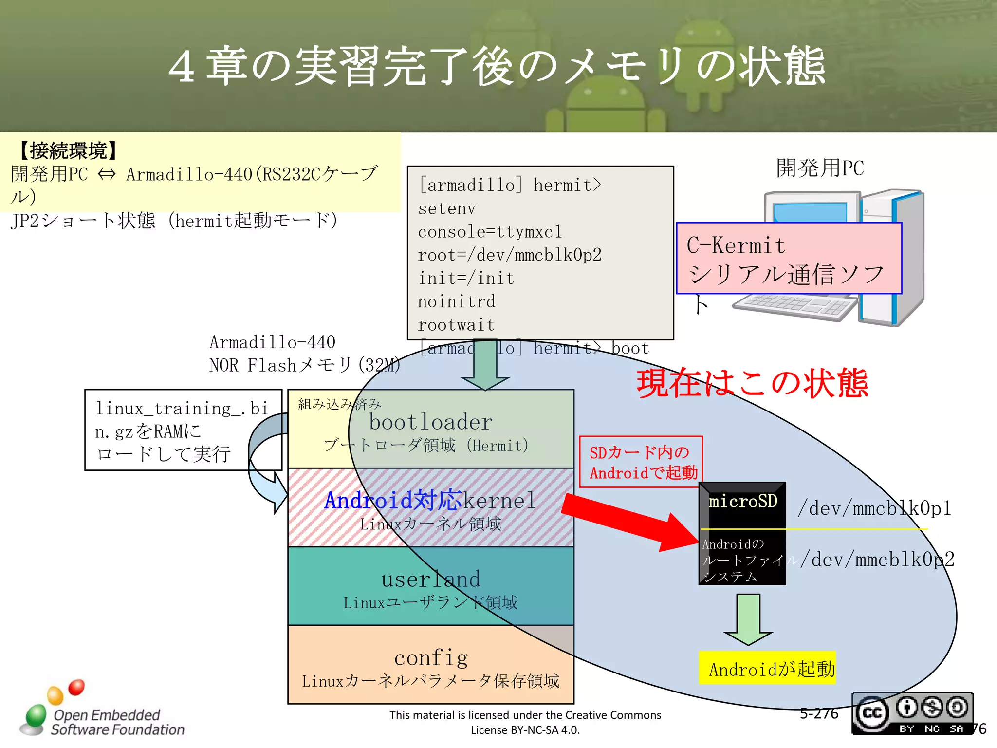 ４章の実習完了後のメモリの状態
【接続環境】
開発用PC ⇔ Armadillo-440(RS232Cケーブ
ル)
JP2ショート状態（hermit起動モード）

[armadillo] hermit>
setenv
console=ttymxc1
root=/dev/mmcblk0p2
init=/init
noinitrd
rootwait
[armadillo] hermit> boot

開発用PC

C-Kermit
シリアル通信ソフ
ト

マスタ タイトルの書式設定
Armadillo-440
NOR Flashメモリ(32M)

linux_training_.bi
n.gzをRAMに
ロードして実行

組み込み済み

現在はこの状態

bootloader

ブートローダ領域（Hermit）

SDカード内の
Androidで起動

Android対応kernel
Linuxカーネル領域

userland

microSD

/dev/mmcblk0p1

Androidの
ルートファイル
システム

/dev/mmcblk0p2

Linuxユーザランド領域

config
Linuxカーネルパラメータ保存領域
This material is licensed under the Creative Commons
License BY-NC-SA 4.0.

Androidが起動
5-276

276

 