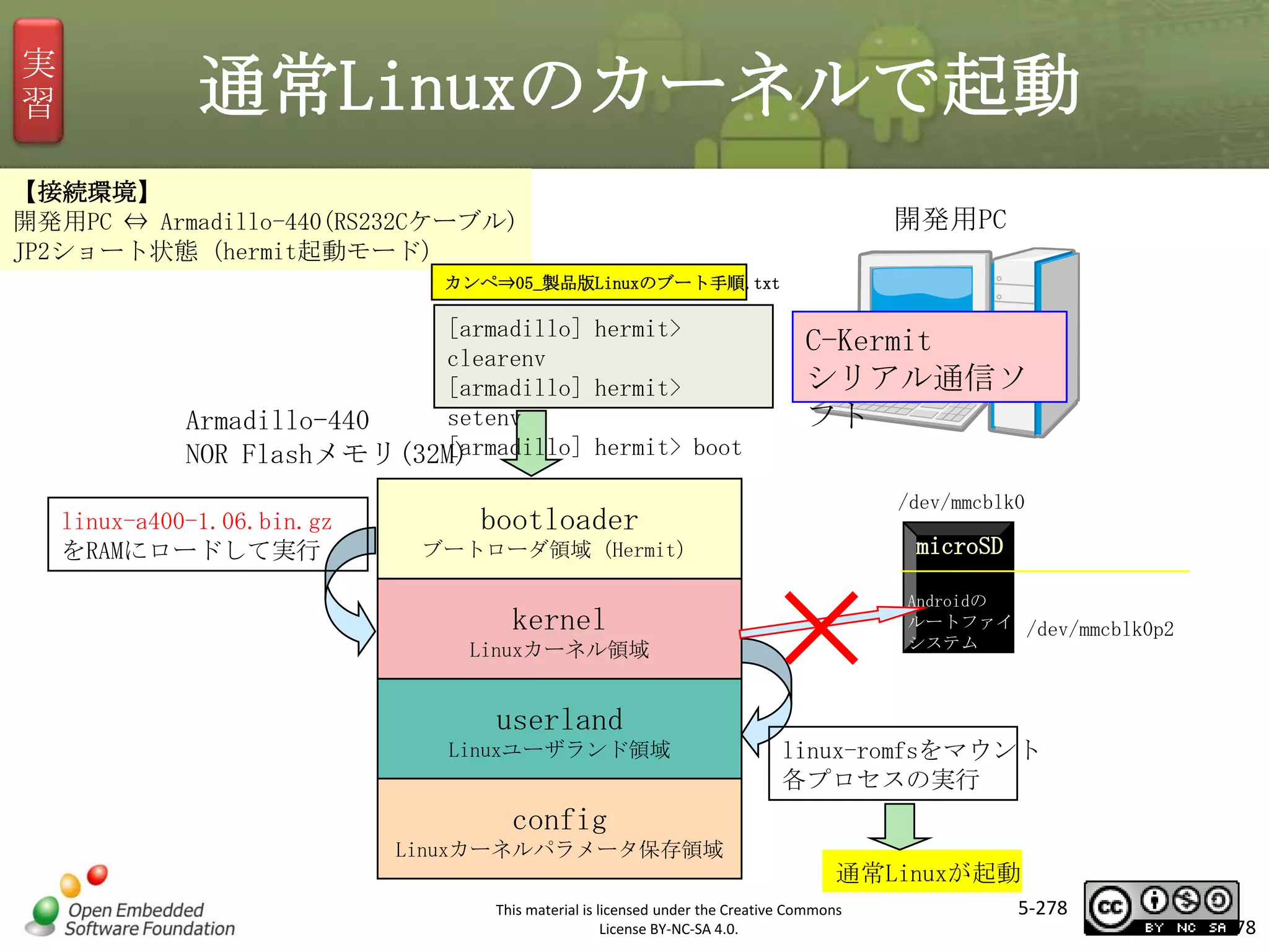 実
習

通常Linuxのカーネルで起動

【接続環境】
開発用PC ⇔ Armadillo-440(RS232Cケーブル)
JP2ショート状態（hermit起動モード）

開発用PC

カンペ⇒05_製品版Linuxのブート手順.txt

[armadillo] hermit>
clearenv
[armadillo] hermit>
setenv
Armadillo-440
[armadillo] hermit> boot
NOR Flashメモリ(32M)

C-Kermit
シリアル通信ソ
フト

マスタ タイトルの書式設定
linux-a400-1.06.bin.gz
をRAMにロードして実行

/dev/mmcblk0

bootloader

microSD

ブートローダ領域（Hermit）

kernel
Linuxカーネル領域

×

Androidの
ルートファイル
/dev/mmcblk0p2
システム

userland
Linuxユーザランド領域

linux-romfsをマウント
各プロセスの実行

config
Linuxカーネルパラメータ保存領域

通常Linuxが起動
This material is licensed under the Creative Commons
License BY-NC-SA 4.0.

5-278

278

 