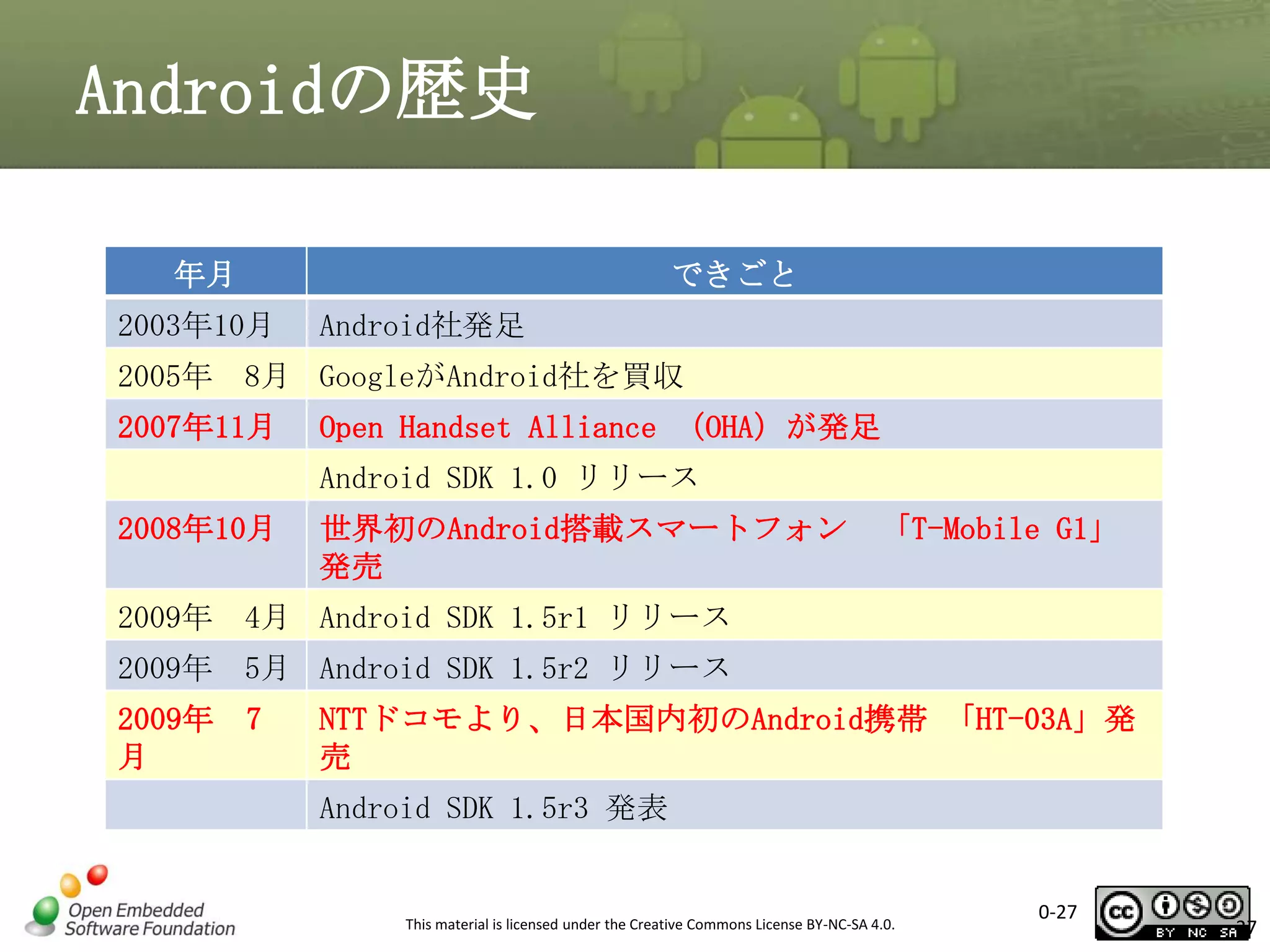 Androidの歴史
年月

できごと

2003年10月

Android社発足

2005年 8月 GoogleがAndroid社を買収
2007年11月

Open Handset Alliance （OHA）が発足
Android SDK 1.0 リリース

2008年10月

世界初のAndroid搭載スマートフォン
発売

「T-Mobile G1」

2009年 4月 Android SDK 1.5r1 リリース
2009年 5月 Android SDK 1.5r2 リリース
2009年
月

7

NTTドコモより、日本国内初のAndroid携帯 「HT-03A」発
売

Android SDK 1.5r3 発表

This material is licensed under the Creative Commons License BY-NC-SA 4.0.

0-27

27

 