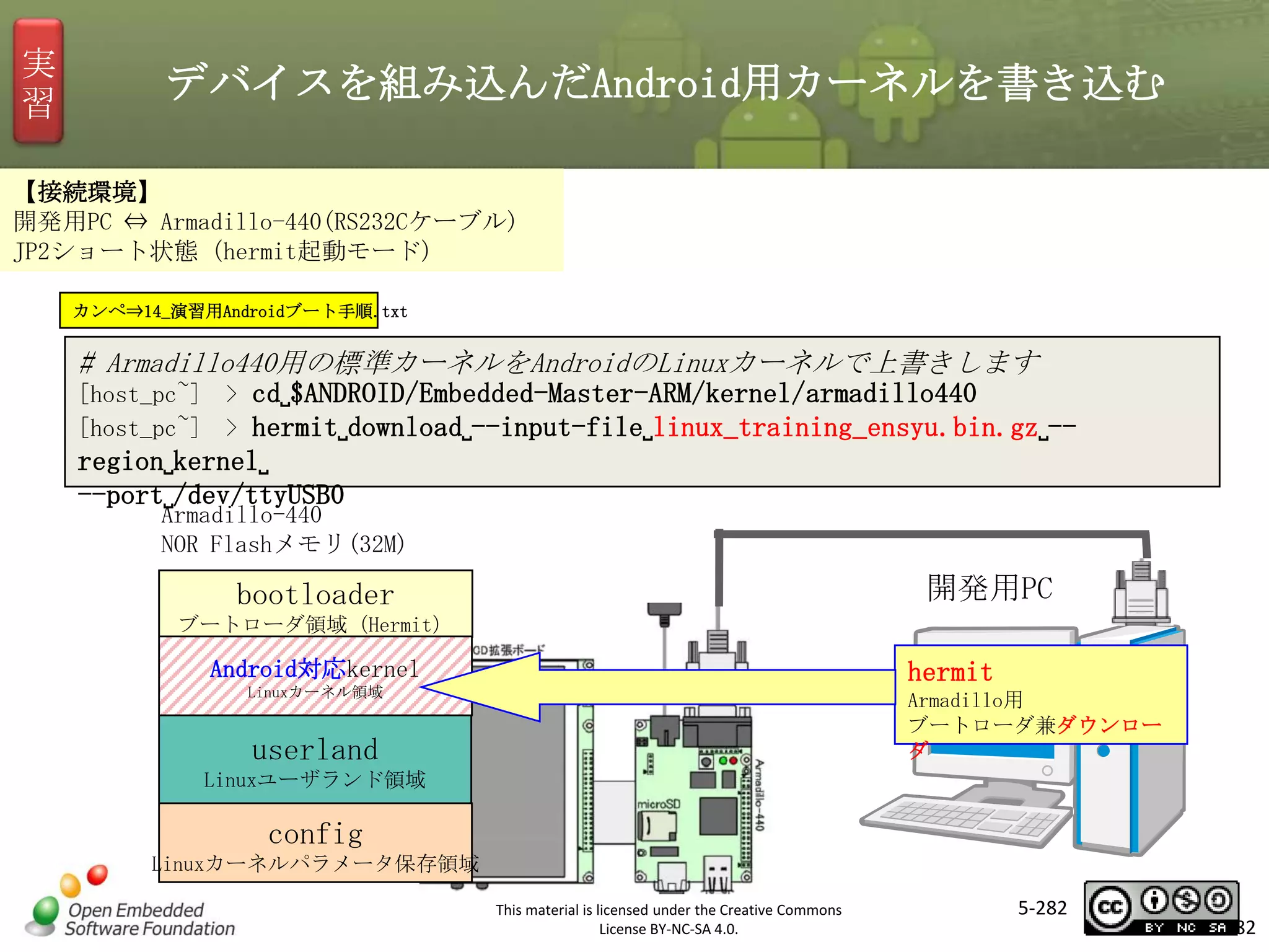 実
習

デバイスを組み込んだAndroid用カーネルを書き込む

【接続環境】
開発用PC ⇔ Armadillo-440(RS232Cケーブル)
JP2ショート状態（hermit起動モード）
カンペ⇒14_演習用Androidブート手順.txt

# Armadillo440用の標準カーネルをAndroidのLinuxカーネルで上書きします
[host_pc~] > cd␣$ANDROID/Embedded-Master-ARM/kernel/armadillo440
[host_pc~] > hermit␣download␣--input-file␣linux_training_ensyu.bin.gz␣--

マスタ タイトルの書式設定

region␣kernel␣
--port␣/dev/ttyUSB0

Armadillo-440
NOR Flashメモリ(32M)

開発用PC

bootloader
ブートローダ領域（Hermit）

Android対応kernel

hermit

Linuxカーネル領域

Armadillo用
ブートローダ兼ダウンロー
ダ

userland
Linuxユーザランド領域

config
Linuxカーネルパラメータ保存領域
This material is licensed under the Creative Commons
License BY-NC-SA 4.0.

5-282

282

 
