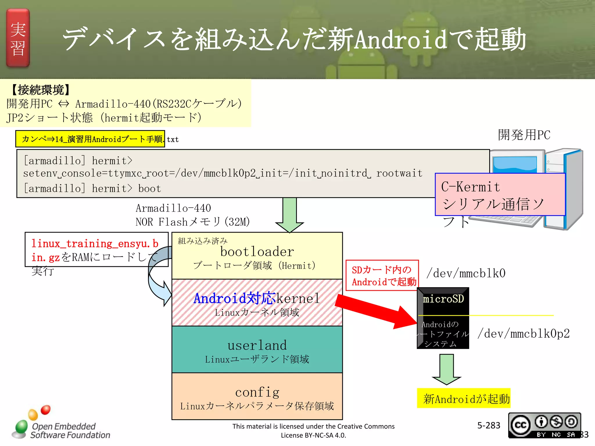 実
習

デバイスを組み込んだ新Androidで起動

【接続環境】
開発用PC ⇔ Armadillo-440(RS232Cケーブル)
JP2ショート状態（hermit起動モード）

開発用PC

カンペ⇒14_演習用Androidブート手順.txt

[armadillo] hermit>
setenv␣console=ttymxc␣root=/dev/mmcblk0p2␣init=/init␣noinitrd␣ rootwait
[armadillo] hermit> boot

C-Kermit
シリアル通信ソ
フト

マスタ タイトルの書式設定
Armadillo-440
NOR Flashメモリ(32M)

linux_training_ensyu.b
in.gzをRAMにロードして
実行

組み込み済み

bootloader

ブートローダ領域（Hermit）

SDカード内の
Androidで起動

Android対応kernel

/dev/mmcblk0
microSD

Linuxカーネル領域

userland

Androidの
ルートファイル
システム

/dev/mmcblk0p2

Linuxユーザランド領域

config
Linuxカーネルパラメータ保存領域
This material is licensed under the Creative Commons
License BY-NC-SA 4.0.

新Androidが起動
5-283

283

 