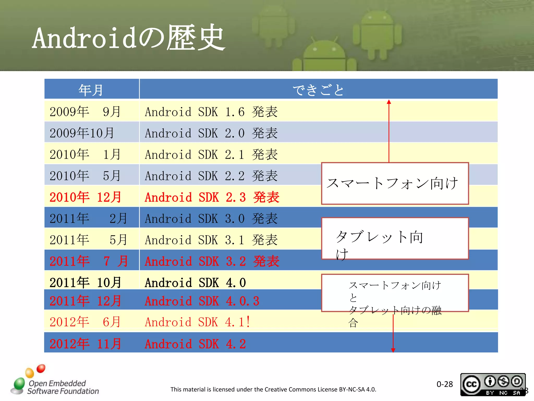 Androidの歴史
年月

できごと

2009年 9月

Android SDK 1.6 発表

2009年10月

Android SDK 2.0 発表

2010年 1月

Android SDK 2.1 発表

2010年 5月

Android SDK 2.2 発表

2010年 12月

Android SDK 2.3 発表

2011年

2月

Android SDK 3.0 発表

2011年

5月

Android SDK 3.1 発表

2011年

7 月

Android SDK 3.2 発表

2011年 10月
2011年 12月

Android SDK 4.0
Android SDK 4.0.3

2012年 6月

Android SDK 4.1!

2012年 11月

スマートフォン向け

タブレット向
け

Android SDK 4.2

スマートフォン向け
と
タブレット向けの融
合

This material is licensed under the Creative Commons License BY-NC-SA 4.0.

0-28

28

 