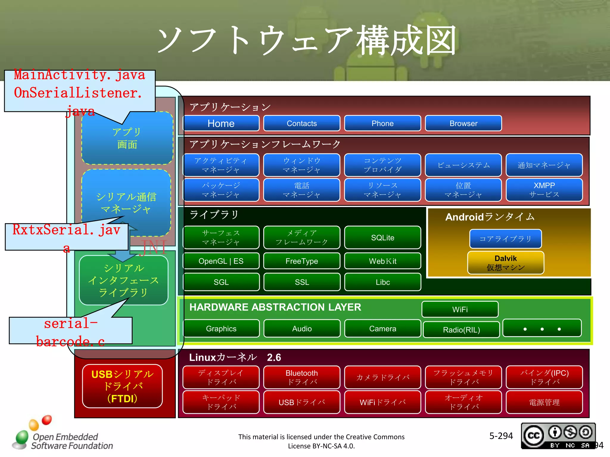 ソフトウェア構成図
MainActivity.java
OnSerialListener.
java
アプリ
画面

アプリケーション
Home

Contacts

Phone

Browser

アプリケーションフレームワーク
アクティビティ
マネージャ

ウィンドウ
マネージャ

コンテンツ
プロバイダ

ビューシステム

通知マネージャ

パッケージ
マネージャ

電話
マネージャ

リソース
マネージャ

位置
マネージャ

XMPP
サービス

マスタ タイトルの書式設定
RxtxSerial.jav
シリアル通信
マネージャ

JNI

a

シリアル
インタフェース
ライブラリ

ライブラリ

Androidランタイム

サーフェス
マネージャ

メディア
フレームワーク

SQLite

コアライブラリ

OpenGL | ES

FreeType

WebＫit

Dalvik
仮想マシン

SGL

SSL

Libc

HARDWARE ABSTRACTION LAYER

serialbarcode.c

WiFi

Audio

Camera

Radio(RIL)

・・・

ディスプレイ
ドライバ

Bluetooth
ドライバ

カメラドライバ

フラッシュメモリ
ドライバ

バインダ(IPC)
ドライバ

キーパッド
ドライバ

USBドライバ

WiFiドライバ

オーディオ
ドライバ

電源管理

Graphics

Linuxカーネル 2.6
USBシリアル
ドライバ
（FTDI）

This material is licensed under the Creative Commons
License BY-NC-SA 4.0.

5-294

294

 