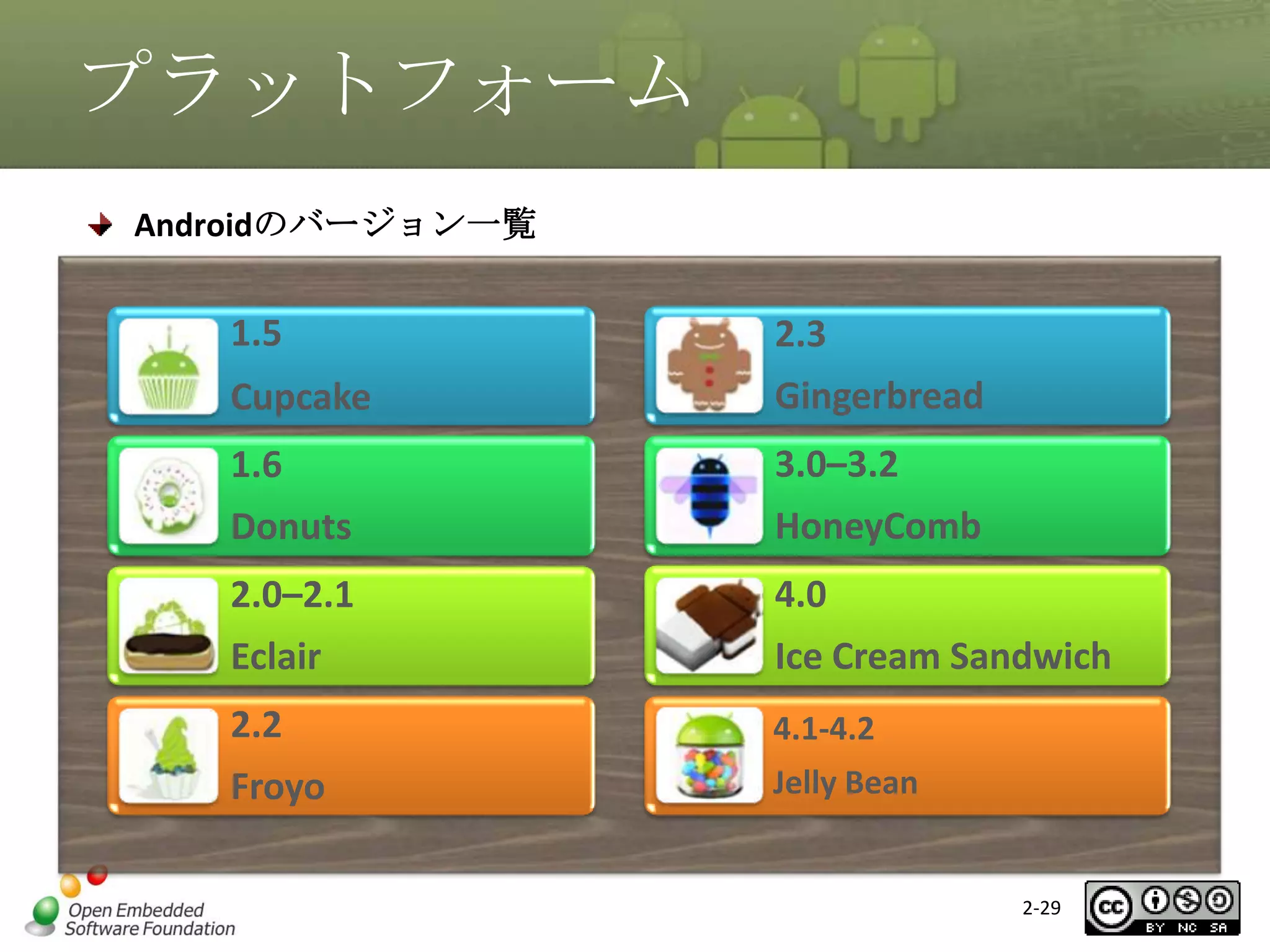 プラットフォーム
Androidのバージョン一覧

1.5

2.3

Cupcake

Gingerbread

Donuts

HoneyComb

2.0–2.1

4.0

Eclair

Ice Cream Sandwich

2.2

4.1-4.2

Froyo

Jelly Bean

マスタ タイトルの書式設定
3.0–3.2
1.6

2-29

 