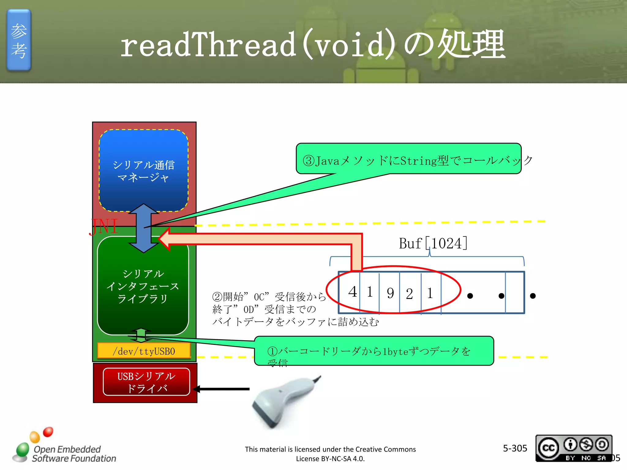 参
考

readThread(void)の処理

シリアル通信
マネージャ

③JavaメソッドにString型でコールバック

マスタ タイトルの書式設定

JNI

シリアル
インタフェース
ライブラリ

/dev/ttyUSB0

有効なコードか判定

Buf[1024]
４1
②開始”0C”受信後から
終了”0D”受信までの
バイトデータをバッファに詰め込む

9 2 1

・・・

①バーコードリーダから1byteずつデータを
受信

USBシリアル
ドライバ

This material is licensed under the Creative Commons
License BY-NC-SA 4.0.

5-305

305

 