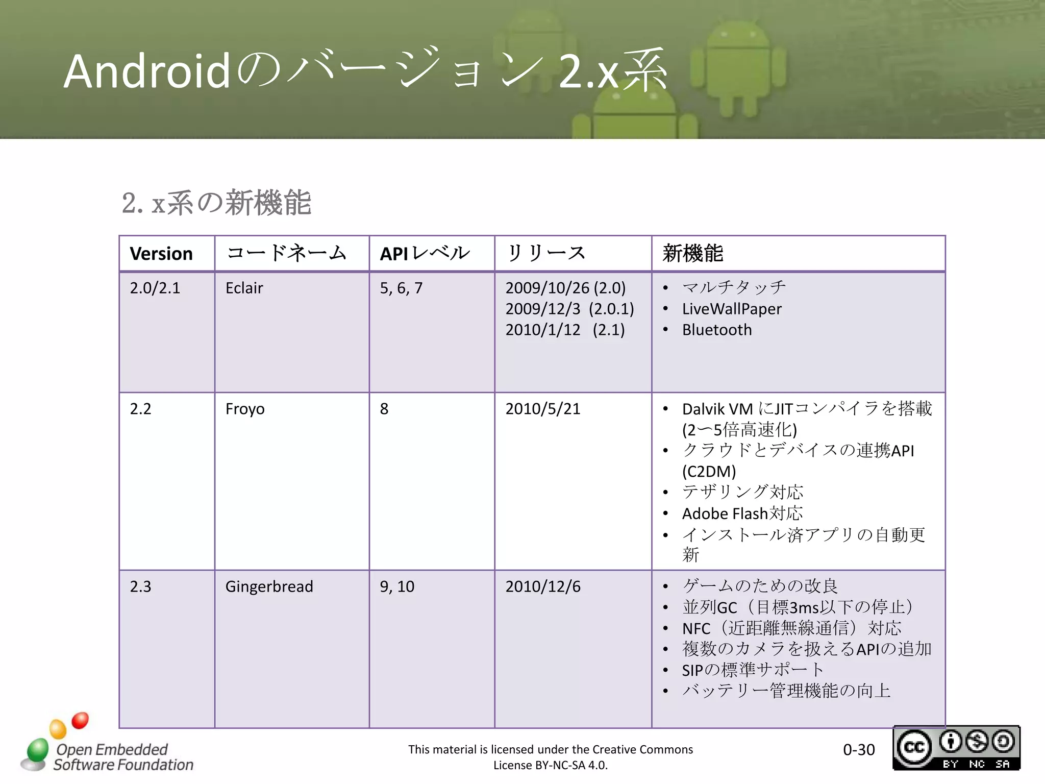 Androidのバージョン 2.x系
2.x系の新機能
Version

コードネーム

APIレベル

リリース

新機能

2.0/2.1

Eclair

5, 6, 7

2009/10/26 (2.0)
2009/12/3 (2.0.1)
2010/1/12 (2.1)

• マルチタッチ
• LiveWallPaper
• Bluetooth

マスタ タイトルの書式設定
2.2

Froyo

8

2010/5/21

• Dalvik VM にJITコンパイラを搭載
(2〜5倍高速化)
• クラウドとデバイスの連携API
(C2DM)
• テザリング対応
• Adobe Flash対応
• インストール済アプリの自動更
新

2.3

Gingerbread

9, 10

2010/12/6

•
•
•
•
•
•

ゲームのための改良
並列GC（目標3ms以下の停止）
NFC（近距離無線通信）対応
複数のカメラを扱えるAPIの追加
SIPの標準サポート
バッテリー管理機能の向上

This material is licensed under the Creative Commons
License BY-NC-SA 4.0.

0-30

 
