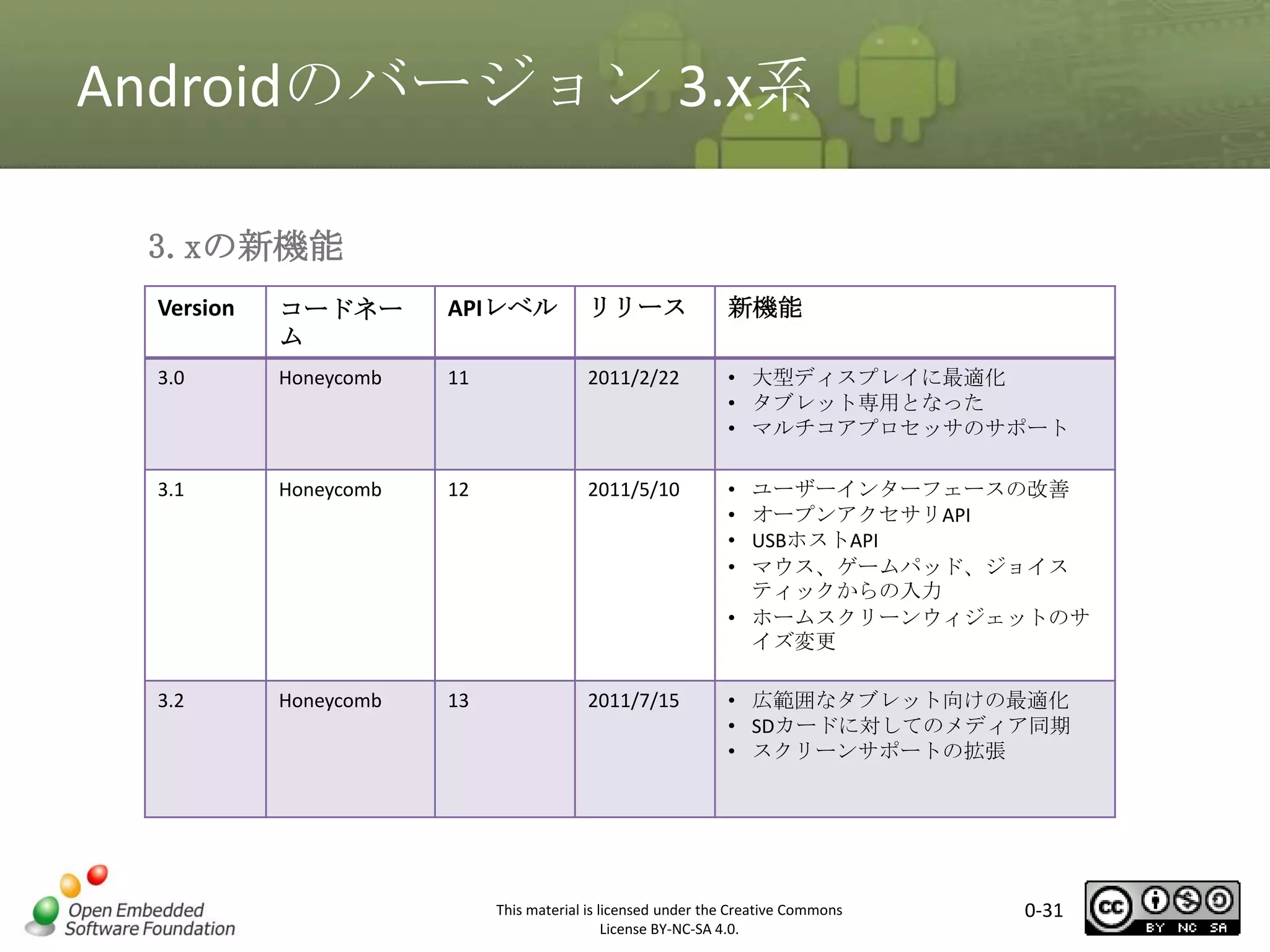 Androidのバージョン 3.x系
3.xの新機能
Version

コードネー
ム

APIレベル

リリース

新機能

3.0

Honeycomb

11

2011/2/22

• 大型ディスプレイに最適化
• タブレット専用となった
• マルチコアプロセッサのサポート

3.1

Honeycomb

12

2011/5/10

•
•
•
•

3.2

Honeycomb

13

2011/7/15

• 広範囲なタブレット向けの最適化
• SDカードに対してのメディア同期
• スクリーンサポートの拡張

マスタ タイトルの書式設定
ユーザーインターフェースの改善
オープンアクセサリAPI
USBホストAPI
マウス、ゲームパッド、ジョイス
ティックからの入力
• ホームスクリーンウィジェットのサ
イズ変更

This material is licensed under the Creative Commons
License BY-NC-SA 4.0.

0-31

 