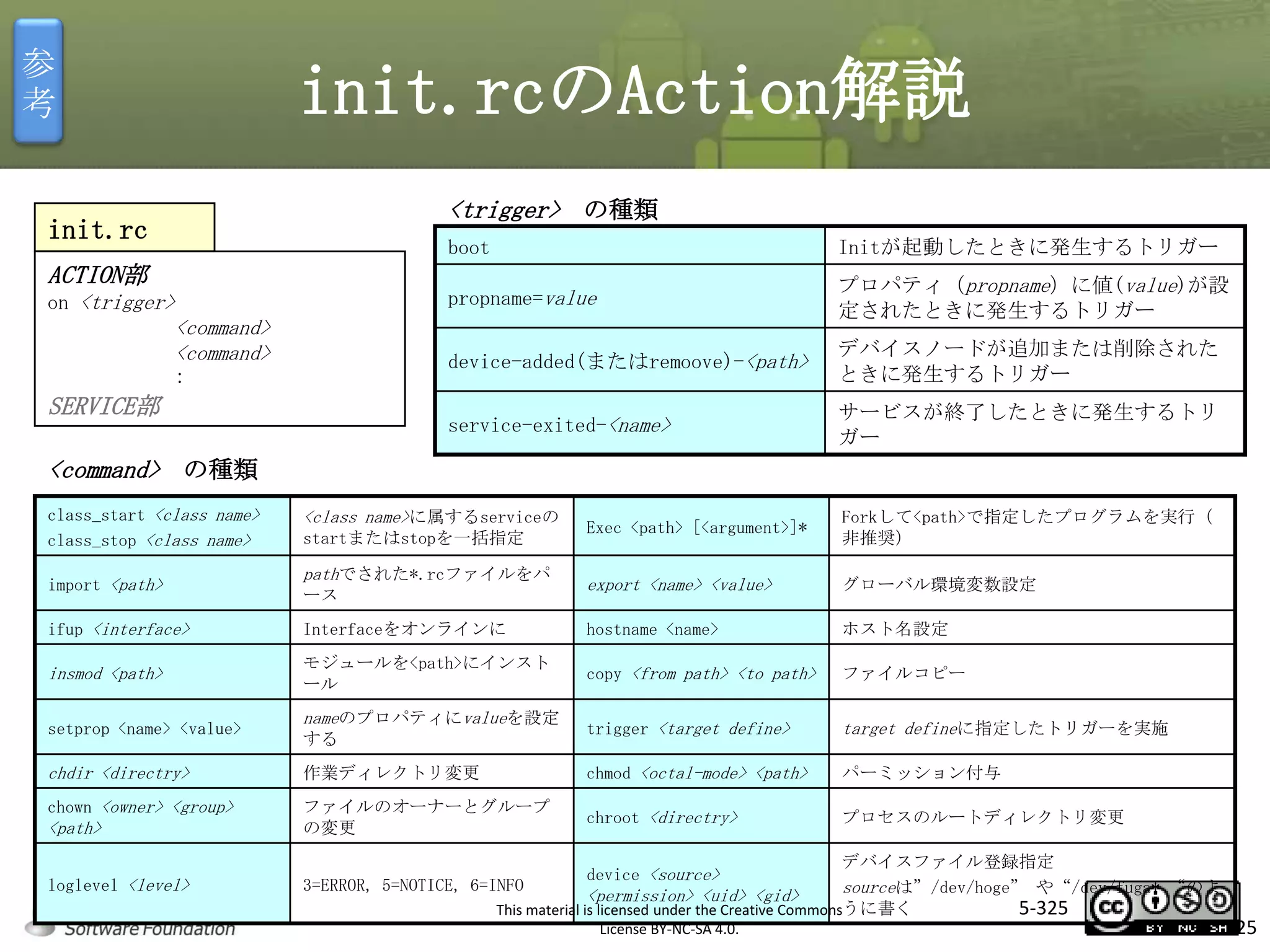 参
考

init.rcのAction解説
<trigger> の種類

init.rc

boot
propname=value

on <trigger>

<command>
<command>
:

SERVICE部

プロパティ（propname）に値(value)が設
定されたときに発生するトリガー

device-added(またはremoove)-<path>

ACTION部

Initが起動したときに発生するトリガー

デバイスノードが追加または削除された
ときに発生するトリガー

マスタ タイトルの書式設定
service-exited-<name>

サービスが終了したときに発生するトリ
ガー

<command> の種類

class_start <class name>
class_stop <class name>
import <path>

<class name>に属するserviceの
startまたはstopを一括指定

pathでされた*.rcファイルをパ
ース

Exec <path> [<argument>]*

Forkして<path>で指定したプログラムを実行（
非推奨）

export <name> <value>

グローバル環境変数設定

ifup <interface>

Interfaceをオンラインに

hostname <name>

ホスト名設定

insmod <path>

モジュールを<path>にインスト
ール

copy <from path> <to path>

ファイルコピー

trigger <target define>

target defineに指定したトリガーを実施

setprop <name> <value>

nameのプロパティにvalueを設定
する

chdir <directry>

作業ディレクトリ変更

chmod <octal-mode> <path>

パーミッション付与

chown <owner> <group>

<path>

ファイルのオーナーとグループ
の変更

chroot <directry>

プロセスのルートディレクトリ変更

loglevel <level>

3=ERROR, 5=NOTICE, 6=INFO

デバイスファイル登録指定
sourceは”/dev/hoge” や“/dev/fuga* “のよ
<permission> <uid> <gid>
5-325
This material is licensed under the Creative Commonsうに書く
device <source>

License BY-NC-SA 4.0.

325

 