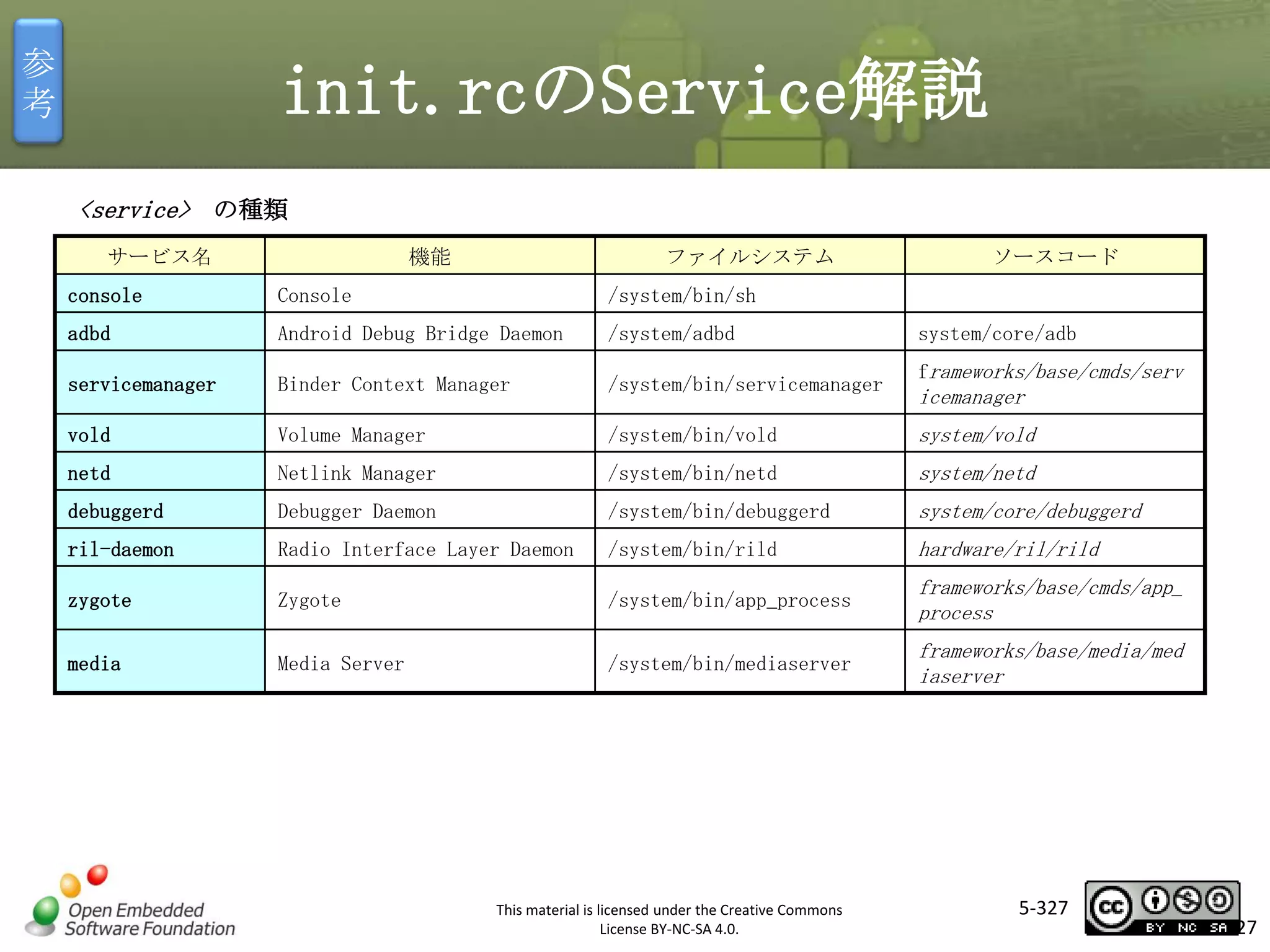 参
考

init.rcのService解説
<service> の種類
サービス名

機能

ファイルシステム

ソースコード

console

Console

/system/bin/sh

adbd

Android Debug Bridge Daemon

/system/adbd

servicemanager

Binder Context Manager

/system/bin/servicemanager

vold

Volume Manager

/system/bin/vold

system/vold

Netlink Manager

/system/bin/netd

system/netd

debuggerd

Debugger Daemon

/system/bin/debuggerd

system/core/debuggerd

ril-daemon

Radio Interface Layer Daemon

/system/bin/rild

hardware/ril/rild

zygote

Zygote

/system/bin/app_process

frameworks/base/cmds/app_
process

media

Media Server

/system/bin/mediaserver

frameworks/base/media/med
iaserver

netd

system/core/adb
frameworks/base/cmds/serv

icemanager

マスタ タイトルの書式設定

This material is licensed under the Creative Commons
License BY-NC-SA 4.0.

5-327

327

 