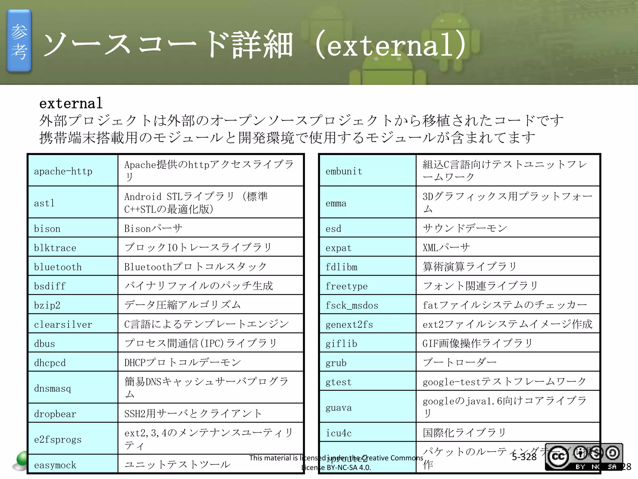 参
考

ソースコード詳細（external）
external
外部プロジェクトは外部のオープンソースプロジェクトから移植されたコードです
携帯端末搭載用のモジュールと開発環境で使用するモジュールが含まれてます
Apache提供のhttpアクセスライブラ
リ

embunit

Android STLライブラリ（標準
C++STLの最適化版）

emma

3Dグラフィックス用プラットフォー
ム

Bisonパーサ

esd

サウンドデーモン

blktrace

ブロックIOトレースライブラリ

expat

XMLパーサ

bluetooth

Bluetoothプロトコルスタック

fdlibm

算術演算ライブラリ

bsdiff

バイナリファイルのパッチ生成

freetype

フォント関連ライブラリ

bzip2

データ圧縮アルゴリズム

fsck_msdos

fatファイルシステムのチェッカー

clearsilver

C言語によるテンプレートエンジン

genext2fs

ext2ファイルシステムイメージ作成

dbus

プロセス間通信(IPC)ライブラリ

giflib

GIF画像操作ライブラリ

dhcpcd

DHCPプロトコルデーモン

grub

ブートローダー

dnsmasq

簡易DNSキャッシュサーバプログラ
ム

gtest

google-testテストフレームワーク

dropbear

SSH2用サーバとクライアント

guava

googleのjava1.6向けコアライブラ
リ

e2fsprogs

ext2,3,4のメンテナンスユーティリ
ティ

icu4c

国際化ライブラリ

apache-http
astl

bison

easymock

組込C言語向けテストユニットフレ
ームワーク

マスタ タイトルの書式設定

ユニットテストツール

パケットのルーティングテーブル操
5-328

This material is licensediproute2
under the Creative Commons
作
License BY-NC-SA 4.0.

328

 