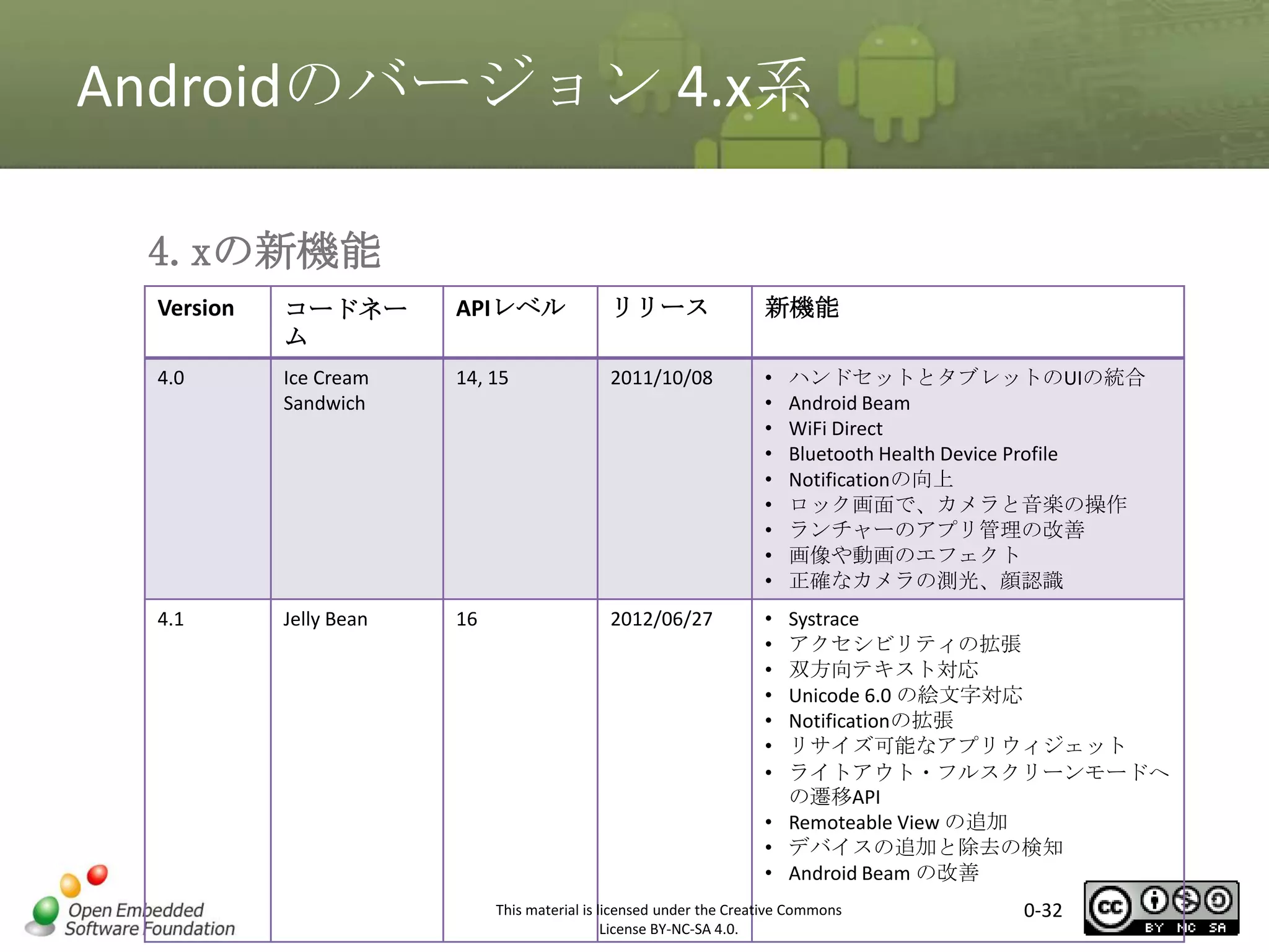 Androidのバージョン 4.x系
4.xの新機能
Version

コードネー
ム

APIレベル

リリース

新機能

4.0

Ice Cream
Sandwich

14, 15

2011/10/08

•
•
•
•
•
•
•
•
•

4.1

Jelly Bean

16

2012/06/27

•
•
•
•
•
•
•

ハンドセットとタブレットのUIの統合
Android Beam
WiFi Direct
Bluetooth Health Device Profile
Notificationの向上
ロック画面で、カメラと音楽の操作
ランチャーのアプリ管理の改善
画像や動画のエフェクト
正確なカメラの測光、顔認識

マスタ タイトルの書式設定

Systrace
アクセシビリティの拡張
双方向テキスト対応
Unicode 6.0 の絵文字対応
Notificationの拡張
リサイズ可能なアプリウィジェット
ライトアウト・フルスクリーンモードへ
の遷移API
• Remoteable View の追加
• デバイスの追加と除去の検知
• Android Beam の改善

This material is licensed under the Creative Commons
License BY-NC-SA 4.0.

0-32

 