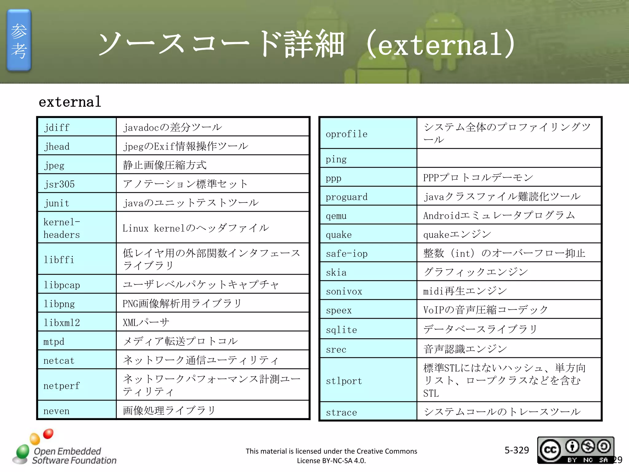 参
考

ソースコード詳細（external）
external
jdiff

javadocの差分ツール

jhead

jpegのExif情報操作ツール

jpeg

静止画像圧縮方式

jsr305

アノテーション標準セット

junit
kernelheaders
libffi

oprofile

システム全体のプロファイリングツ
ール

ping
ppp

PPPプロトコルデーモン

proguard

javaクラスファイル難読化ツール

qemu

Androidエミュレータプログラム

quake

quakeエンジン

safe-iop

整数（int）のオーバーフロー抑止

skia

グラフィックエンジン

sonivox

midi再生エンジン

speex

VoIPの音声圧縮コーデック

sqlite

データベースライブラリ

srec

音声認識エンジン

マスタ タイトルの書式設定
javaのユニットテストツール

Linux kernelのヘッダファイル

低レイヤ用の外部関数インタフェース
ライブラリ

libpcap

ユーザレベルパケットキャプチャ

libpng

PNG画像解析用ライブラリ

libxml2

XMLパーサ

mtpd

メディア転送プロトコル

netcat

ネットワーク通信ユーティリティ

netperf

ネットワークパフォーマンス計測ユー
ティリティ

stlport

標準STLにはないハッシュ、単方向
リスト、ロープクラスなどを含む
STL

neven

画像処理ライブラリ

strace

システムコールのトレースツール

This material is licensed under the Creative Commons
License BY-NC-SA 4.0.

5-329

329

 