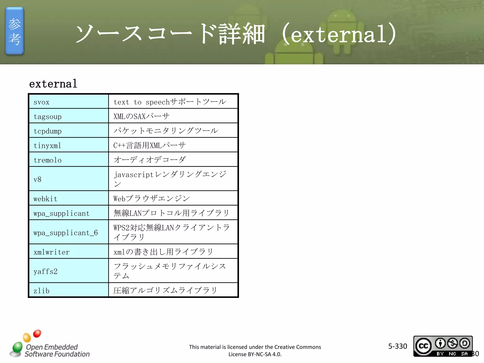 参
考

ソースコード詳細（external）
external
svox

text to speechサポートツール

tagsoup

XMLのSAXパーサ

tcpdump

パケットモニタリングツール

tinyxml

C++言語用XMLパーサ

tremolo
v8

マスタ タイトルの書式設定
オーディオデコーダ

javascriptレンダリングエンジ
ン

webkit

Webブラウザエンジン

wpa_supplicant

無線LANプロトコル用ライブラリ

wpa_supplicant_6

WPS2対応無線LANクライアントラ
イブラリ

xmlwriter

xmlの書き出し用ライブラリ

yaffs2

フラッシュメモリファイルシス
テム

zlib

圧縮アルゴリズムライブラリ

This material is licensed under the Creative Commons
License BY-NC-SA 4.0.

5-330

330

 