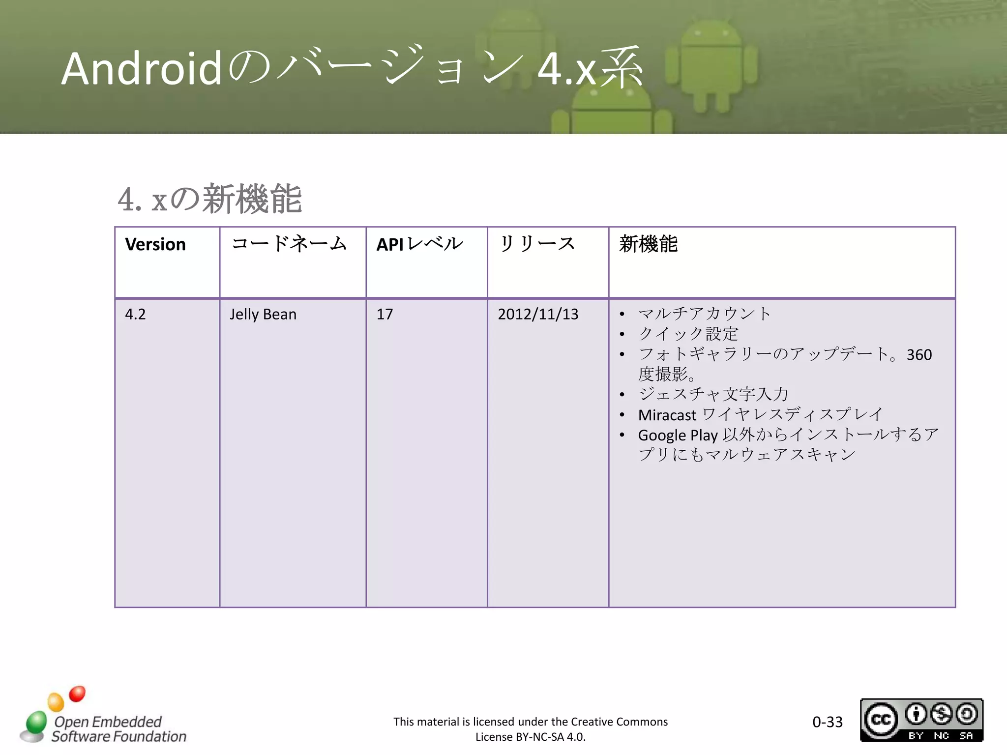 Androidのバージョン 4.x系
4.xの新機能
Version

コードネーム

APIレベル

リリース

新機能

• マルチアカウント
• クイック設定
• フォトギャラリーのアップデート。360
度撮影。
• ジェスチャ文字入力
• Miracast ワイヤレスディスプレイ
• Google Play 以外からインストールするア
プリにもマルウェアスキャン

マスタ タイトルの書式設定

4.2

Jelly Bean

17

2012/11/13

This material is licensed under the Creative Commons
License BY-NC-SA 4.0.

0-33

 
