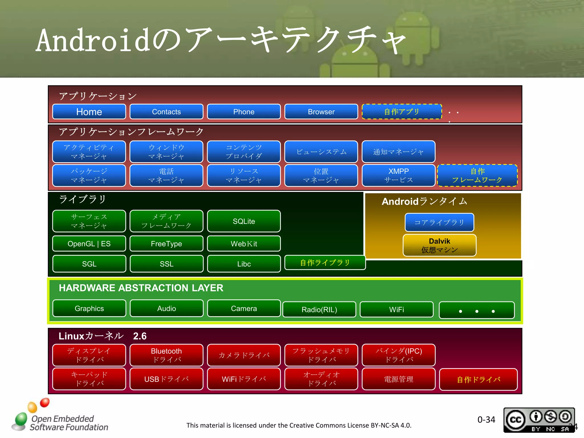 Androidのアーキテクチャ
アプリケーション
Home

Contacts

Phone

Browser

自作アプリ

・・
・

アプリケーションフレームワーク
アクティビティ
マネージャ

ウィンドウ
マネージャ

コンテンツ
プロバイダ

ビューシステム

通知マネージャ

パッケージ
マネージャ

電話
マネージャ

リソース
マネージャ

位置
マネージャ

XMPP
サービス

ライブラリ

自作
フレームワーク

Androidランタイム

サーフェス
マネージャ

メディア
フレームワーク

SQLite

コアライブラリ

OpenGL | ES

FreeType

WebＫit

Dalvik
仮想マシン

SGL

SSL

Libc

自作ライブラリ

HARDWARE ABSTRACTION LAYER
Graphics

Audio

Camera

Radio(RIL)

WiFi

ディスプレイ
ドライバ

Bluetooth
ドライバ

カメラドライバ

フラッシュメモリ
ドライバ

バインダ(IPC)
ドライバ

キーパッド
ドライバ

USBドライバ

WiFiドライバ

オーディオ
ドライバ

電源管理

・・・

Linuxカーネル 2.6

This material is licensed under the Creative Commons License BY-NC-SA 4.0.

自作ドライバ

0-34

34

 