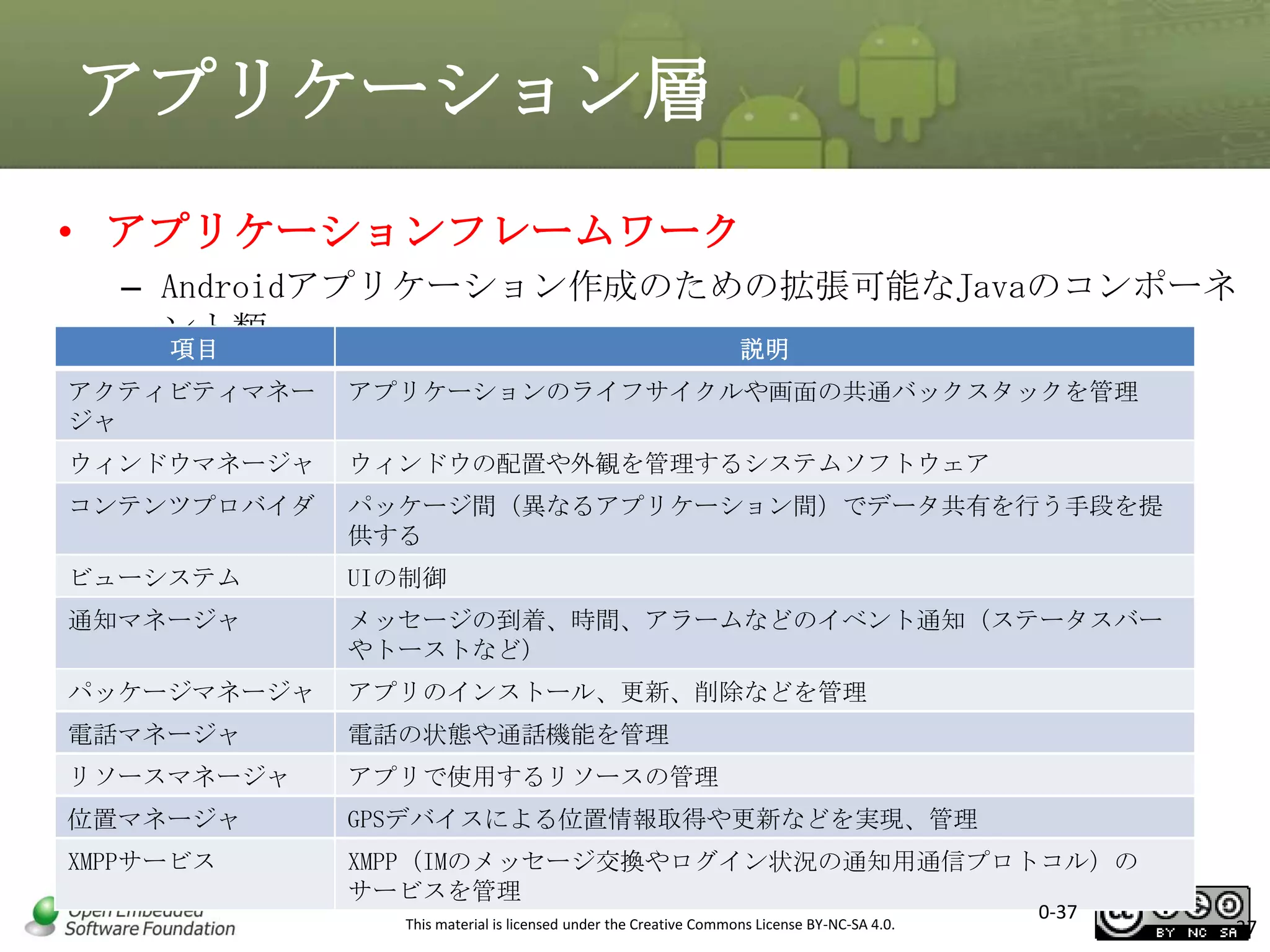 アプリケーション層
• アプリケーションフレームワーク
– Androidアプリケーション作成のための拡張可能なJavaのコンポーネ
ント類
項目
説明
アクティビティマネー
ジャ

アプリケーションのライフサイクルや画面の共通バックスタックを管理

ウィンドウマネージャ

ウィンドウの配置や外観を管理するシステムソフトウェア

コンテンツプロバイダ

パッケージ間（異なるアプリケーション間）でデータ共有を行う手段を提
供する

ビューシステム

UIの制御

通知マネージャ

メッセージの到着、時間、アラームなどのイベント通知（ステータスバー
やトーストなど）

パッケージマネージャ

アプリのインストール、更新、削除などを管理

電話マネージャ

電話の状態や通話機能を管理

リソースマネージャ

アプリで使用するリソースの管理

位置マネージャ

GPSデバイスによる位置情報取得や更新などを実現、管理

XMPPサービス

XMPP（IMのメッセージ交換やログイン状況の通知用通信プロトコル）の
サービスを管理
This material is licensed under the Creative Commons License BY-NC-SA 4.0.

0-37

37

 