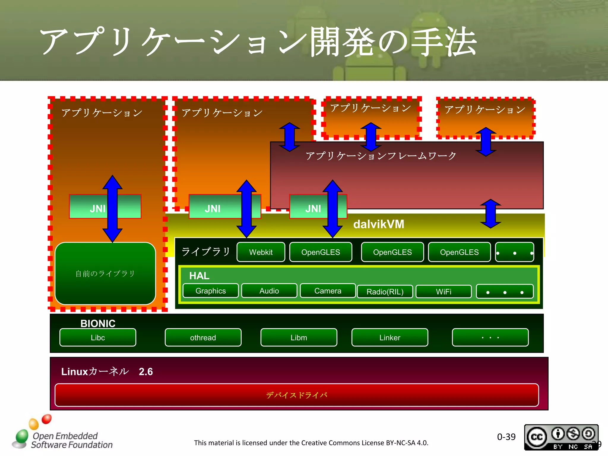 アプリケーション開発の手法
アプリケーション

アプリケーション

アプリケーション

アプリケーション

アプリケーションフレームワーク

JNI

JNI

JNI

dalvikVM
ライブラリ
自前のライブラリ

Webkit

OpenGLES

OpenGLES

OpenGLES

・・・

HAL
Graphics

Audio

Camera

Radio(RIL)

WiFi

・・・

BIONIC
Libc

othread

Libm

Linker

・・・

Linuxカーネル 2.6
デバイスドライバ

This material is licensed under the Creative Commons License BY-NC-SA 4.0.

0-39

39

 