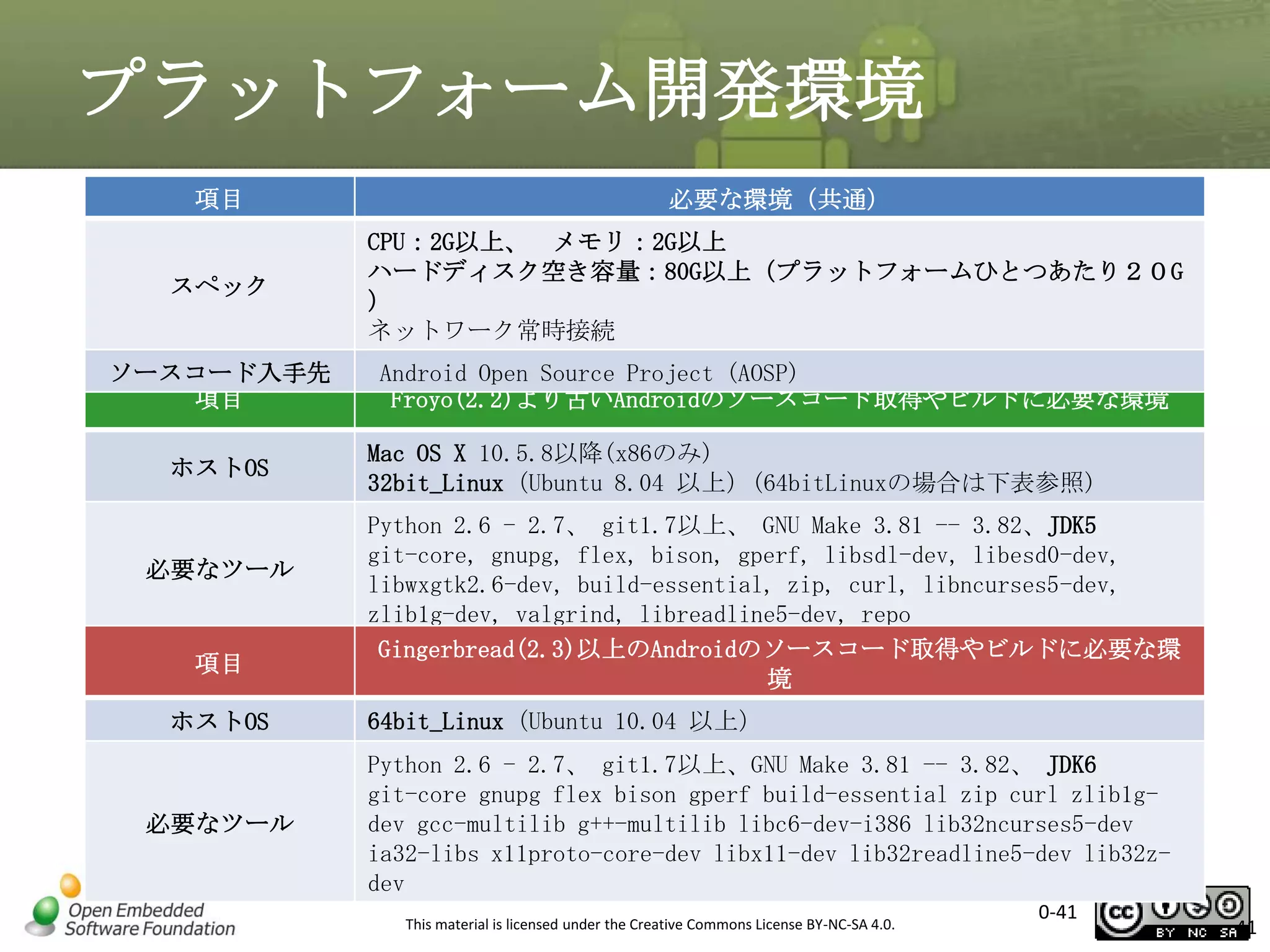 プラットフォーム開発環境
項目

必要な環境（共通）

スペック

CPU：2G以上、 メモリ：2G以上
ハードディスク空き容量：80G以上（プラットフォームひとつあたり２０G
）
ネットワーク常時接続

ソースコード入手先
項目

Android Open Source Project (AOSP)
Froyo(2.2)より古いAndroidのソースコード取得やビルドに必要な環境

ホストOS

必要なツール

項目
ホストOS

必要なツール

Mac OS X 10.5.8以降(x86のみ)
32bit_Linux（Ubuntu 8.04 以上）(64bitLinuxの場合は下表参照)
Python 2.6 - 2.7、 git1.7以上、 GNU Make 3.81 -- 3.82、JDK5
git-core, gnupg, flex, bison, gperf, libsdl-dev, libesd0-dev,
libwxgtk2.6-dev, build-essential, zip, curl, libncurses5-dev,
zlib1g-dev, valgrind, libreadline5-dev, repo
Gingerbread(2.3)以上のAndroidのソースコード取得やビルドに必要な環
境
64bit_Linux（Ubuntu 10.04 以上）
Python 2.6 - 2.7、 git1.7以上、GNU Make 3.81 -- 3.82、 JDK6
git-core gnupg flex bison gperf build-essential zip curl zlib1gdev gcc-multilib g++-multilib libc6-dev-i386 lib32ncurses5-dev
ia32-libs x11proto-core-dev libx11-dev lib32readline5-dev lib32zdev
This material is licensed under the Creative Commons License BY-NC-SA 4.0.

0-41

41

 