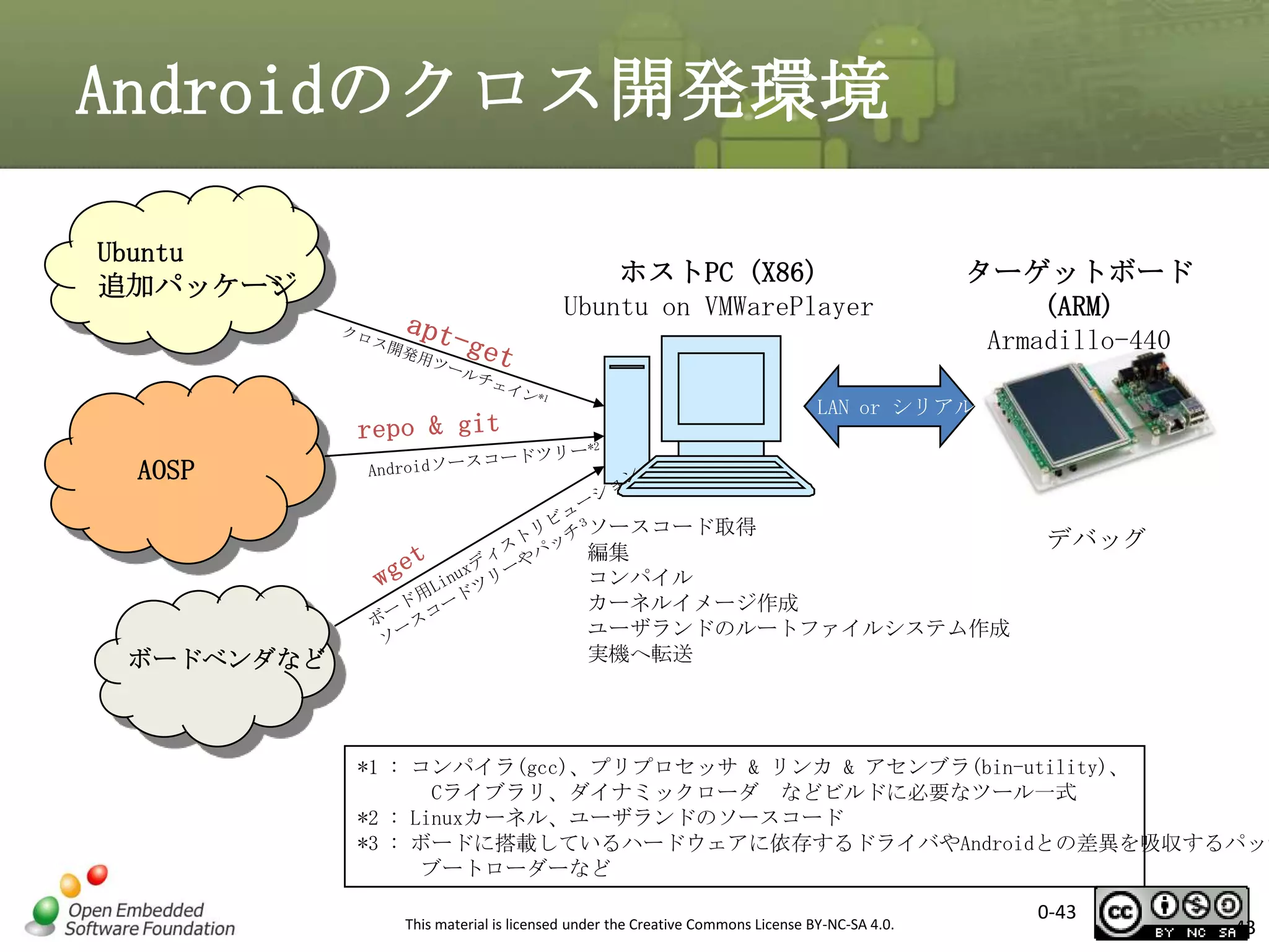 Androidのクロス開発環境
Ubuntu
追加パッケージ

ホストPC (X86)
Ubuntu on VMWarePlayer

ターゲットボード
(ARM)
Armadillo-440

LAN or シリアル

AOSP

ボードベンダなど

ソースコード取得
編集
コンパイル
カーネルイメージ作成
ユーザランドのルートファイルシステム作成
実機へ転送

デバッグ

*1 : コンパイラ(gcc)、プリプロセッサ & リンカ & アセンブラ(bin-utility)、
Cライブラリ、ダイナミックローダ などビルドに必要なツール一式
*2 : Linuxカーネル、ユーザランドのソースコード
*3 : ボードに搭載しているハードウェアに依存するドライバやAndroidとの差異を吸収するパッチ
ブートローダーなど
This material is licensed under the Creative Commons License BY-NC-SA 4.0.

0-43

43

 