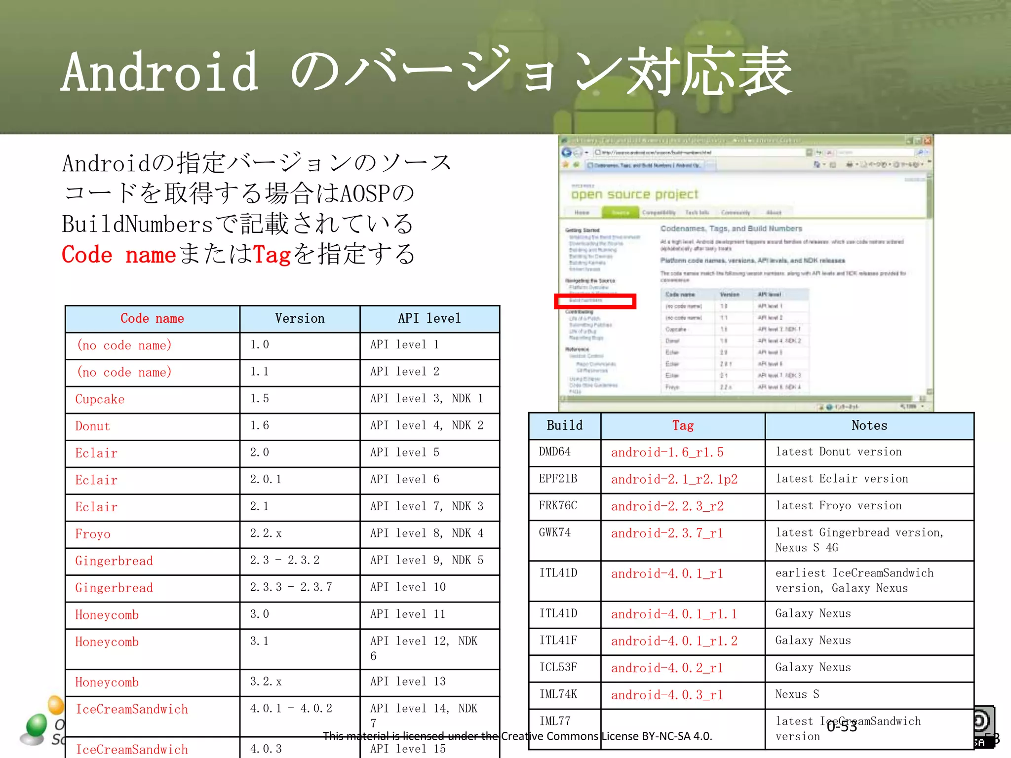 Android のバージョン対応表
Androidの指定バージョンのソース
コードを取得する場合はAOSPの
BuildNumbersで記載されている
Code nameまたはTagを指定する
Code name

Version

API level

(no code name)

1.0

API level 1

(no code name)

1.1

API level 2

Cupcake

1.5

API level 3, NDK 1

Donut

1.6

API level 4, NDK 2

Eclair

2.0

API level 5

DMD64

android-1.6_r1.5

latest Donut version

Eclair

2.0.1

API level 6

EPF21B

android-2.1_r2.1p2

latest Eclair version

Eclair

2.1

API level 7, NDK 3

FRK76C

android-2.2.3_r2

latest Froyo version

Froyo

2.2.x

API level 8, NDK 4

GWK74

android-2.3.7_r1

Gingerbread

2.3 - 2.3.2

API level 9, NDK 5

latest Gingerbread version,
Nexus S 4G

ITL41D

android-4.0.1_r1

Gingerbread

2.3.3 - 2.3.7

API level 10

earliest IceCreamSandwich
version, Galaxy Nexus

Honeycomb

3.0

API level 11

ITL41D

android-4.0.1_r1.1

Galaxy Nexus

Honeycomb

3.1

API level 12, NDK
6

ITL41F

android-4.0.1_r1.2

Galaxy Nexus

ICL53F

android-4.0.2_r1

Galaxy Nexus

Honeycomb

3.2.x

API level 13

IceCreamSandwich

4.0.1 - 4.0.2

IceCreamSandwich

4.0.3

Build

Tag

IML74K
android-4.0.3_r1
API level 14, NDK
IML77
7
This material is licensed under the Creative Commons License BY-NC-SA 4.0.
API level 15

Notes

Nexus S
latest IceCreamSandwich
0-53
version

53

 