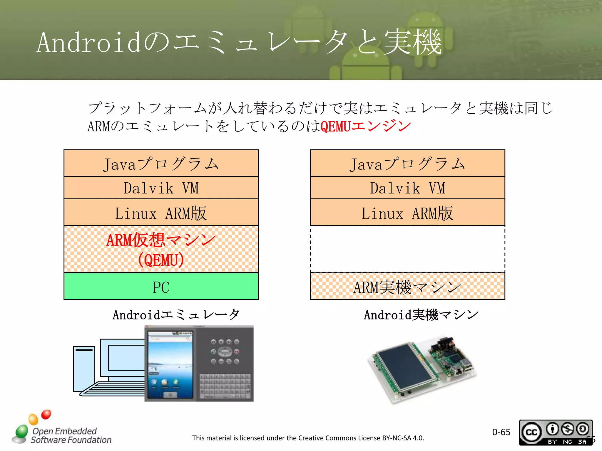 Androidのエミュレータと実機
プラットフォームが入れ替わるだけで実はエミュレータと実機は同じ
ARMのエミュレートをしているのはQEMUエンジン

Javaプログラム
Dalvik VM

Javaプログラム
Dalvik VM

Linux ARM版

Linux ARM版

ARM仮想マシン
（QEMU）
PC

ARM実機マシン

Androidエミュレータ

Android実機マシン

This material is licensed under the Creative Commons License BY-NC-SA 4.0.

0-65

65

 