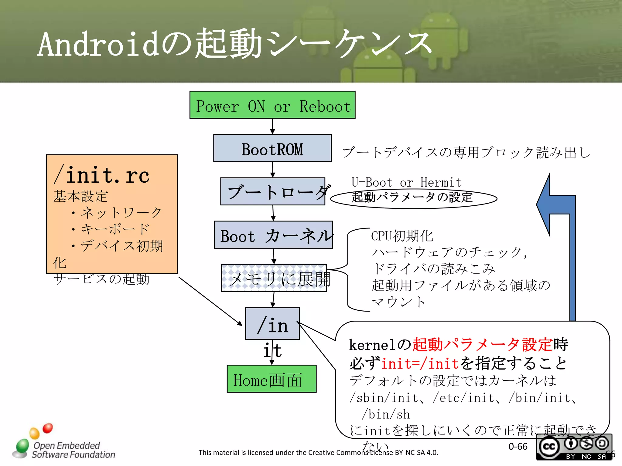 Androidの起動シーケンス
Power ON or Reboot
BootROM

/init.rc
基本設定
・ネットワーク
・キーボード
・デバイス初期
化
サービスの起動

ブートローダ
Boot カーネル
メモリに展開

/in
it

ブートデバイスの専用ブロック読み出し
U-Boot or Hermit
起動パラメータの設定

CPU初期化
ハードウェアのチェック,
ドライバの読みこみ
起動用ファイルがある領域の
マウント

kernelの起動パラメータ設定時
必ずinit=/initを指定すること

Home画面

デフォルトの設定ではカーネルは
/sbin/init、/etc/init、/bin/init、
/bin/sh
にinitを探しにいくので正常に起動でき
0-66
ない
This material is licensed under the Creative Commons License BY-NC-SA 4.0.

66

 