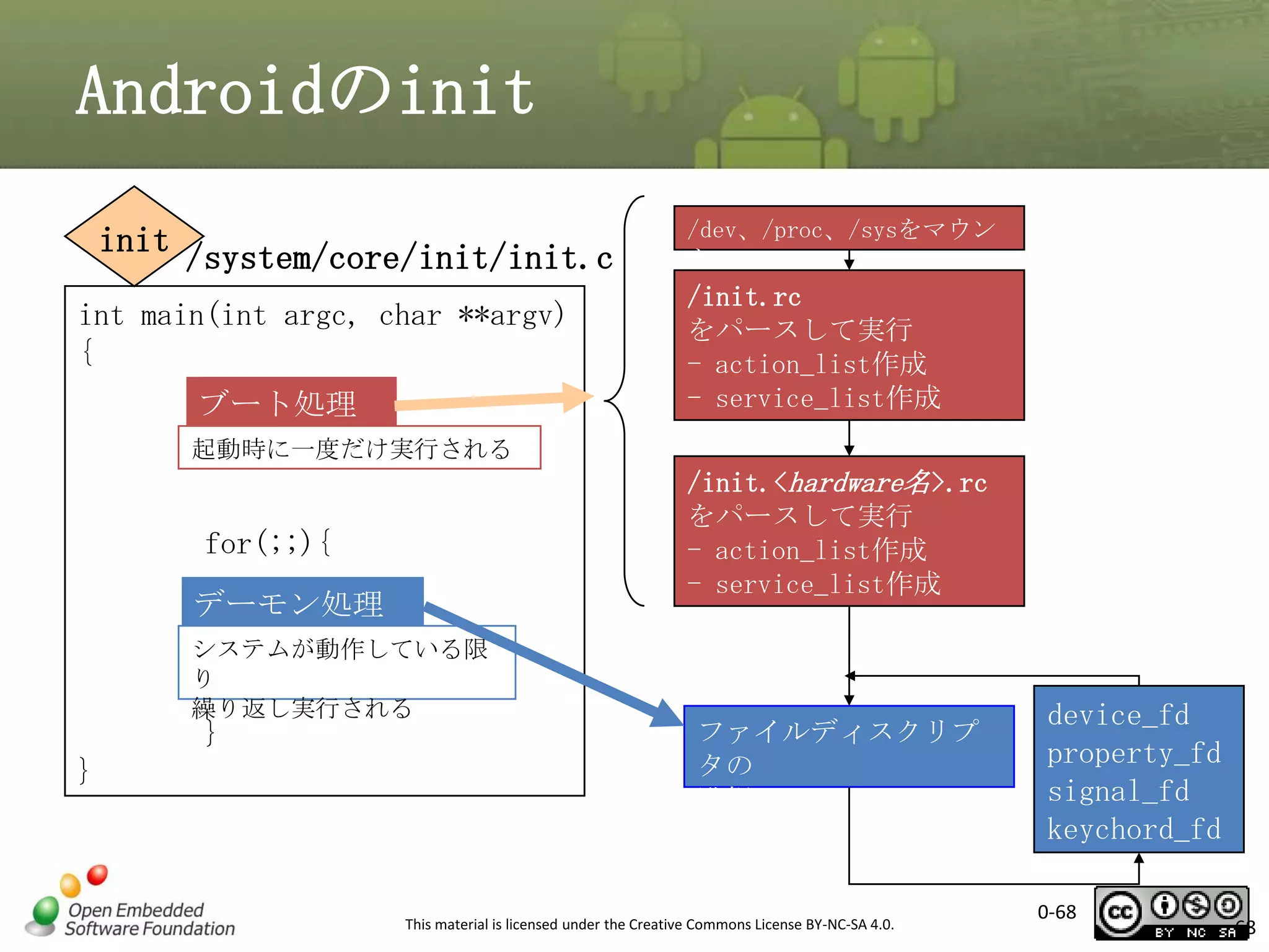 Androidのinit
init /system/core/init/init.c
int main(int argc, char **argv)
{
ブート処理

/dev、/proc、/sysをマウン
ト

/init.rc
をパースして実行
- action_list作成
- service_list作成

起動時に一度だけ実行される

/init.<hardware名>.rc
をパースして実行
- action_list作成
- service_list作成

for(;;){
デーモン処理
システムが動作している限
り
繰り返し実行される

}

}

ファイルディスクリプ
タの
監視

This material is licensed under the Creative Commons License BY-NC-SA 4.0.

device_fd
property_fd
signal_fd
keychord_fd
0-68

68

 