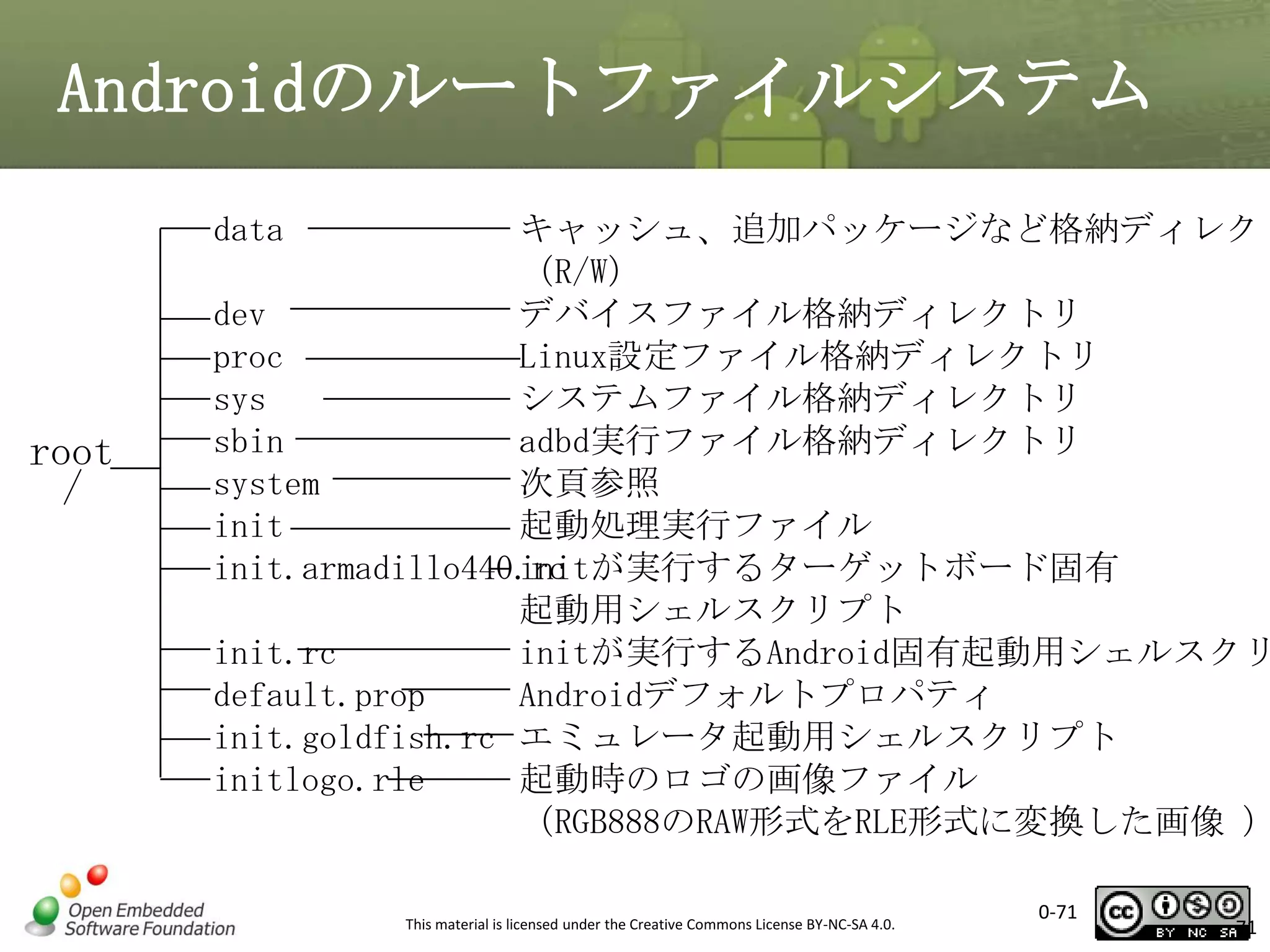 Androidのルートファイルシステム
data

root
/

キャッシュ、追加パッケージなど格納ディレクト
（R/W）
dev
デバイスファイル格納ディレクトリ
proc
Linux設定ファイル格納ディレクトリ
sys
システムファイル格納ディレクトリ
sbin
adbd実行ファイル格納ディレクトリ
system
次頁参照
init
起動処理実行ファイル
init.armadillo440.rc
initが実行するターゲットボード固有
起動用シェルスクリプト
init.rc
initが実行するAndroid固有起動用シェルスクリ
default.prop
Androidデフォルトプロパティ
init.goldfish.rc エミュレータ起動用シェルスクリプト
initlogo.rle
起動時のロゴの画像ファイル
（RGB888のRAW形式をRLE形式に変換した画像 ）
This material is licensed under the Creative Commons License BY-NC-SA 4.0.

0-71

71

 