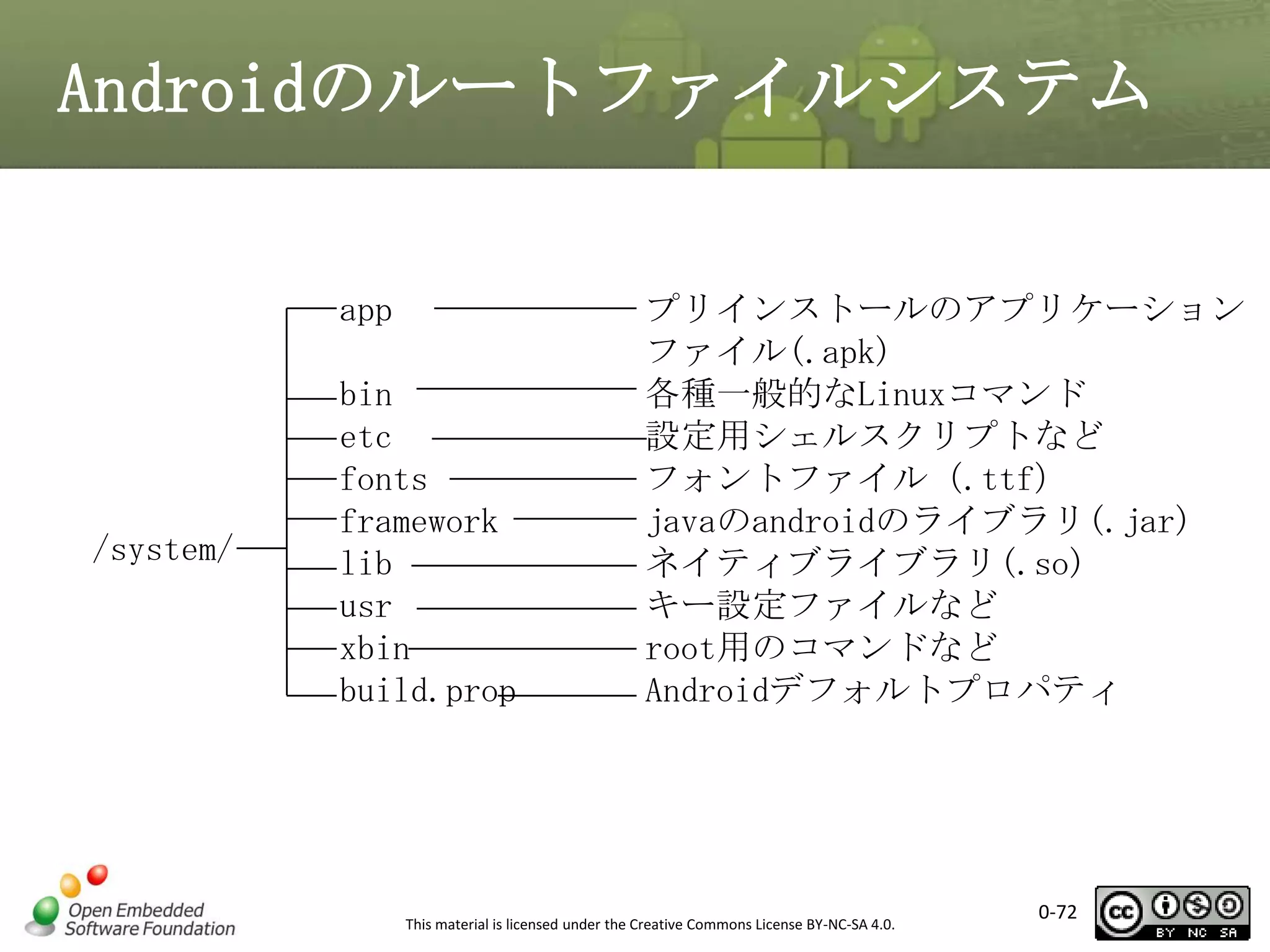 Androidのルートファイルシステム
app

/system/

bin
etc
fonts
framework
lib
usr
xbin
build.prop

プリインストールのアプリケーション
ファイル(.apk)
各種一般的なLinuxコマンド
設定用シェルスクリプトなど
フォントファイル（.ttf）
javaのandroidのライブラリ(.jar)
ネイティブライブラリ(.so)
キー設定ファイルなど
root用のコマンドなど
Androidデフォルトプロパティ

This material is licensed under the Creative Commons License BY-NC-SA 4.0.

0-72

 