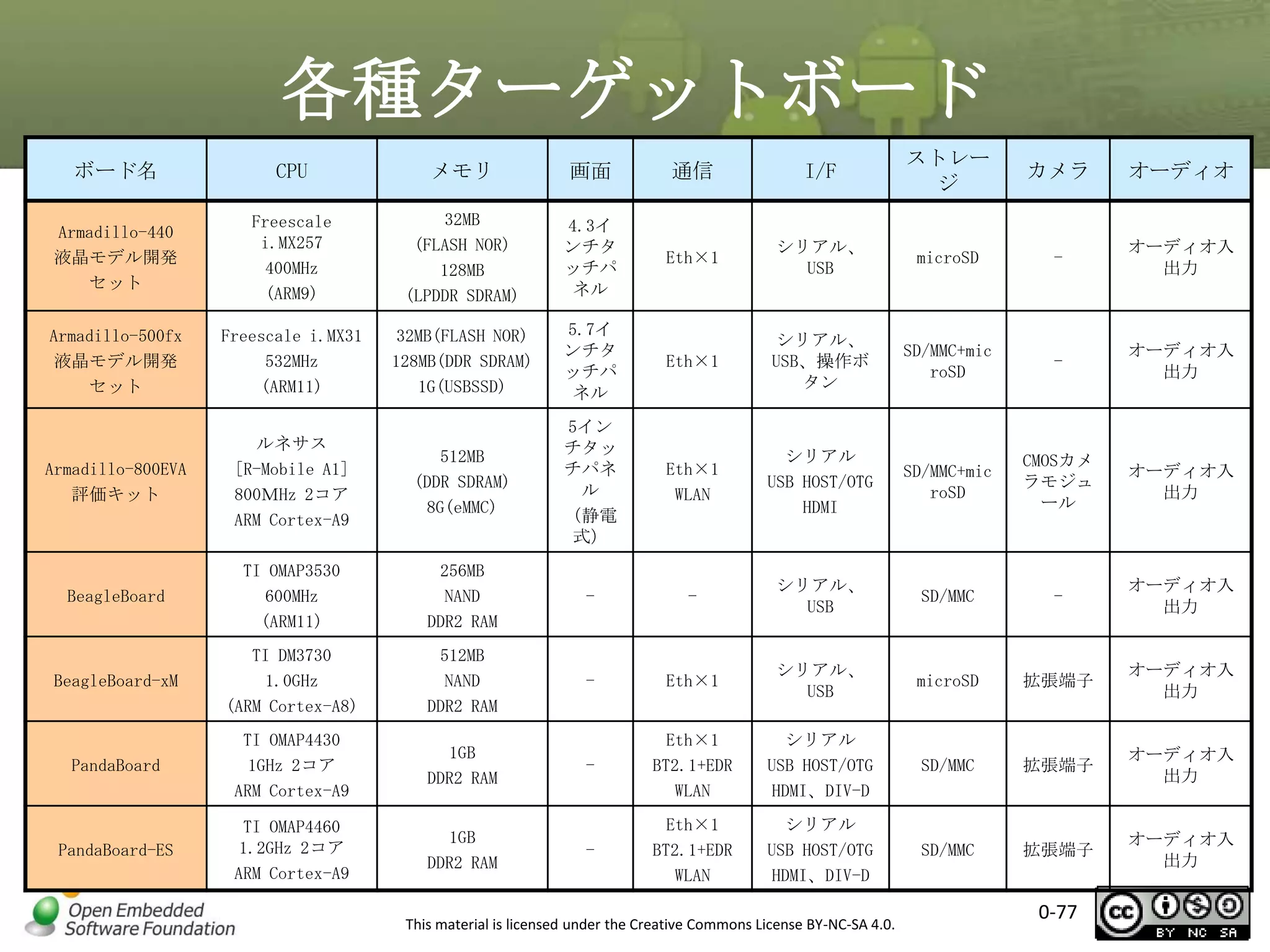 各種ターゲットボード
ボード名

CPU

メモリ

画面

通信

I/F

ストレー
ジ

カメラ

オーディオ

Armadillo-440
液晶モデル開発
セット

Freescale
i.MX257
400MHz
(ARM9)

32MB
(FLASH NOR)
128MB
(LPDDR SDRAM)

4.3イ
ンチタ
ッチパ
ネル

Eth×1

シリアル、
USB

microSD

-

オーディオ入
出力

Armadillo-500fx
液晶モデル開発
セット

Freescale i.MX31
532MHz
(ARM11)

32MB(FLASH NOR)
128MB(DDR SDRAM)
1G(USBSSD)

5.7イ
ンチタ
ッチパ
ネル

Eth×1

シリアル、
USB、操作ボ
タン

SD/MMC+mic
roSD

-

オーディオ入
出力

Armadillo-800EVA
評価キット

ルネサス
[R-Mobile A1]
800ＭHz 2コア
ARM Cortex-A9

512MB
(DDR SDRAM)
8G(eMMC)

5イン
チタッ
チパネ
ル
（静電
式）

Eth×1
WLAN

シリアル
USB HOST/OTG
HDMI

SD/MMC+mic
roSD

CMOSカメ
ラモジュ
ール

オーディオ入
出力

BeagleBoard

TI OMAP3530
600MHz
(ARM11)

256MB
NAND
DDR2 RAM

-

-

シリアル、
USB

SD/MMC

-

オーディオ入
出力

BeagleBoard-xM

TI DM3730
1.0GHz
(ARM Cortex-A8)

512MB
NAND
DDR2 RAM

-

Eth×1

シリアル、
USB

microSD

拡張端子

オーディオ入
出力

PandaBoard

TI OMAP4430
1GHz 2コア
ARM Cortex-A9

1GB
DDR2 RAM

-

Eth×1
BT2.1+EDR
WLAN

シリアル
USB HOST/OTG
HDMI、DIV-D

SD/MMC

拡張端子

オーディオ入
出力

PandaBoard-ES

TI OMAP4460
1.2GHz 2コア
ARM Cortex-A9

1GB
DDR2 RAM

-

Eth×1
BT2.1+EDR
WLAN

シリアル
USB HOST/OTG
HDMI、DIV-D

SD/MMC

拡張端子

オーディオ入
出力

This material is licensed under the Creative Commons License BY-NC-SA 4.0.

0-77

 