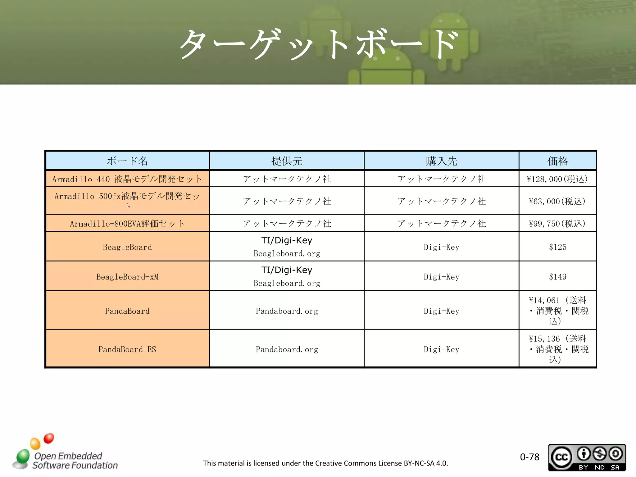 ターゲットボード

ボード名

提供元

購入先

価格

Armadillo-440 液晶モデル開発セット

アットマークテクノ社

アットマークテクノ社

128,000(税込)

Armadillo-500fx液晶モデル開発セッ
ト

アットマークテクノ社

アットマークテクノ社

63,000(税込)

Armadillo-800EVA評価セット

アットマークテクノ社

アットマークテクノ社

99,750(税込)

BeagleBoard

TI/Digi-Key
Beagleboard.org

Digi-Key

$125

BeagleBoard-xM

TI/Digi-Key
Beagleboard.org

Digi-Key

$149

PandaBoard

Pandaboard.org

Digi-Key

14,061（送料
・消費税・関税
込）

PandaBoard-ES

Pandaboard.org

Digi-Key

15,136（送料
・消費税・関税
込）

This material is licensed under the Creative Commons License BY-NC-SA 4.0.

0-78

 