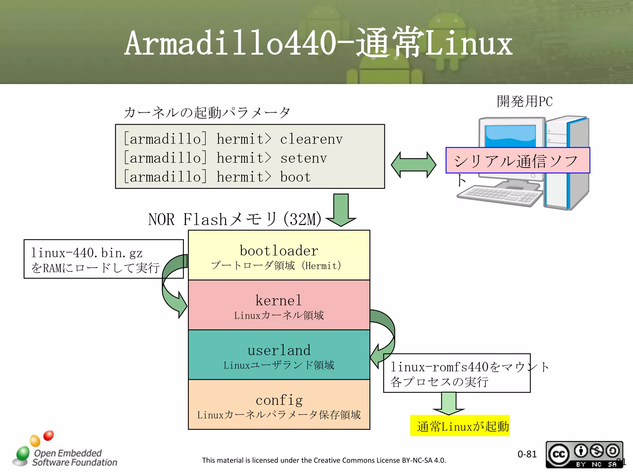 Armadillo440-通常Linux
開発用PC

カーネルの起動パラメータ

[armadillo] hermit> clearenv
[armadillo] hermit> setenv
[armadillo] hermit> boot

シリアル通信ソフ
ト

NOR Flashメモリ(32M)
linux-440.bin.gz
をRAMにロードして実行

bootloader
ブートローダ領域（Hermit）

kernel
Linuxカーネル領域

userland
Linuxユーザランド領域

linux-romfs440をマウント
各プロセスの実行

config
Linuxカーネルパラメータ保存領域

通常Linuxが起動
This material is licensed under the Creative Commons License BY-NC-SA 4.0.

0-81

81

 
