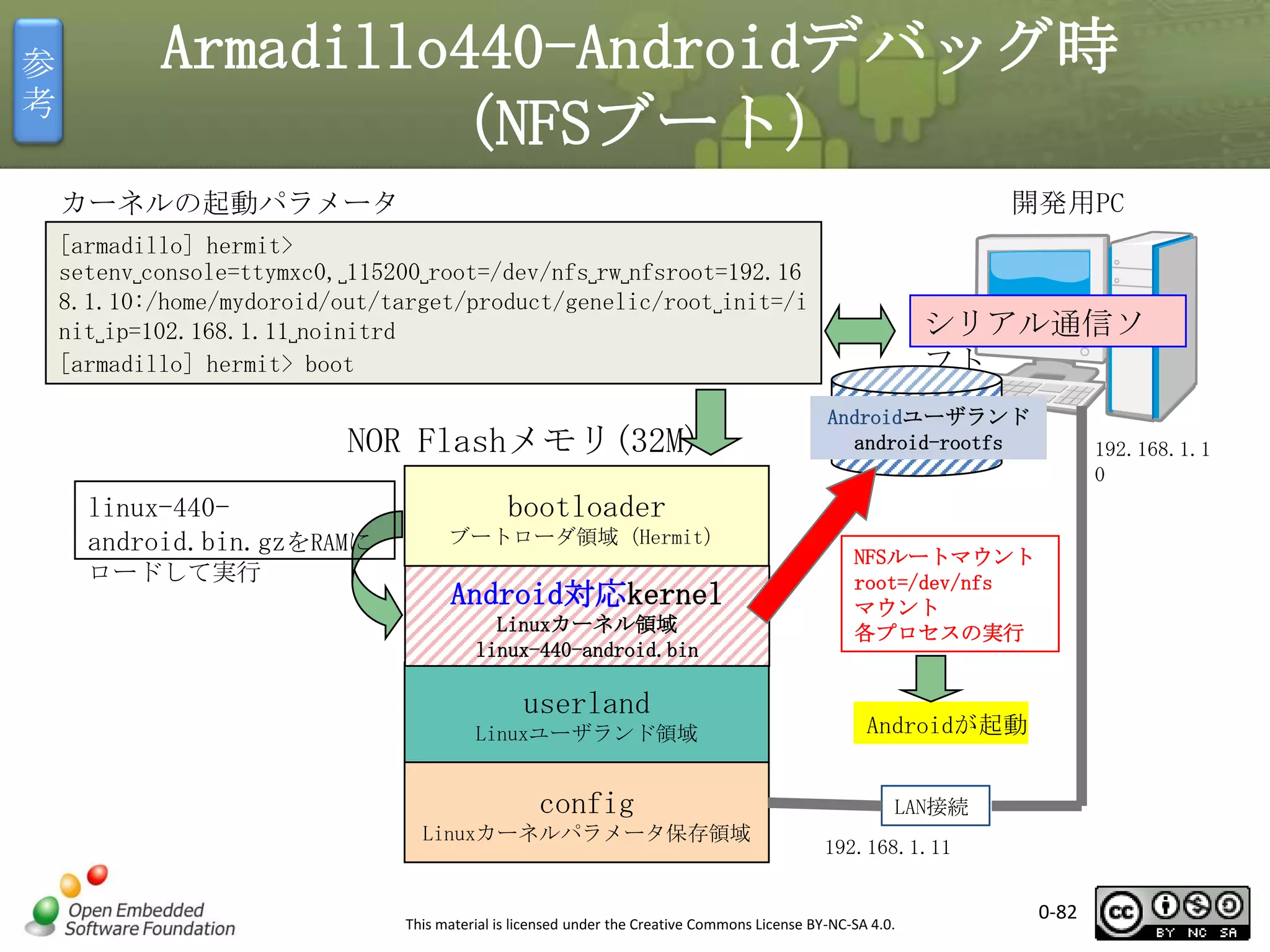 参
考

Armadillo440-Androidデバッグ時
（NFSブート）
開発用PC

カーネルの起動パラメータ
[armadillo] hermit>
setenv␣console=ttymxc0,␣115200␣root=/dev/nfs␣rw␣nfsroot=192.16
8.1.10:/home/mydoroid/out/target/product/genelic/root␣init=/i
nit␣ip=102.168.1.11␣noinitrd
[armadillo] hermit> boot

NOR Flashメモリ(32M)
linux-440android.bin.gzをRAMに
ロードして実行

シリアル通信ソ
フト
Androidユーザランド
android-rootfs

192.168.1.1
0

bootloader
ブートローダ領域（Hermit）

Android対応kernel
Linuxカーネル領域
linux-440-android.bin

userland
Linuxユーザランド領域

config
Linuxカーネルパラメータ保存領域

NFSルートマウント
root=/dev/nfs
マウント
各プロセスの実行

Androidが起動
LAN接続
192.168.1.11

This material is licensed under the Creative Commons License BY-NC-SA 4.0.

0-82

 
