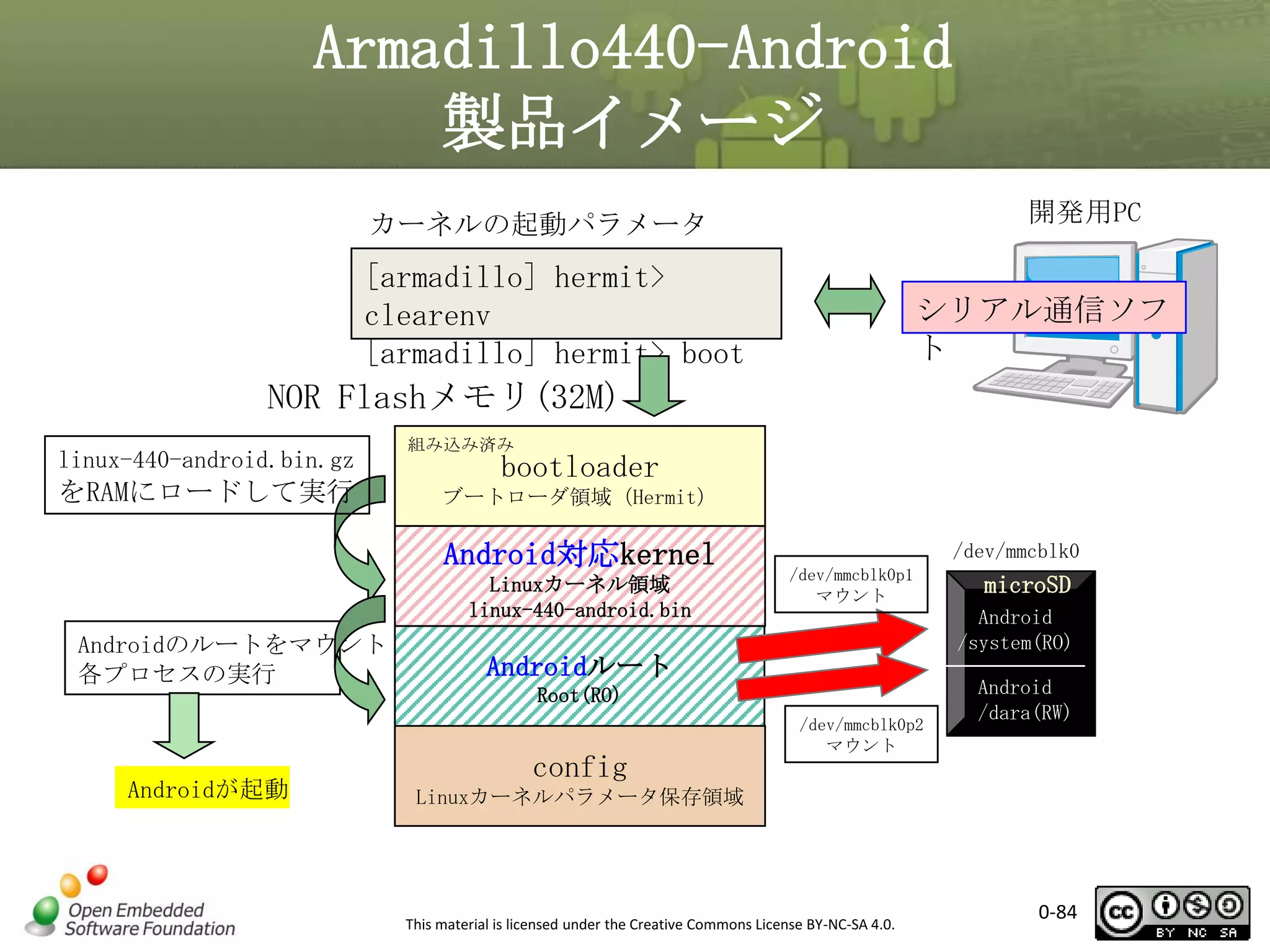 Armadillo440-Android
製品イメージ
開発用PC

カーネルの起動パラメータ

[armadillo] hermit>
clearenv
[armadillo] hermit> boot

シリアル通信ソフ
ト

NOR Flashメモリ(32M)
linux-440-android.bin.gz

をRAMにロードして実行

組み込み済み

bootloader

ブートローダ領域（Hermit）

Android対応kernel
Linuxカーネル領域
linux-440-android.bin

Androidのルートをマウント
各プロセスの実行

Androidが起動

/dev/mmcblk0
/dev/mmcblk0p1
マウント

Android
/system(RO)

Androidルート
Root(RO)

config

microSD

/dev/mmcblk0p2
マウント

Android
/dara(RW)

Linuxカーネルパラメータ保存領域

This material is licensed under the Creative Commons License BY-NC-SA 4.0.

0-84

 