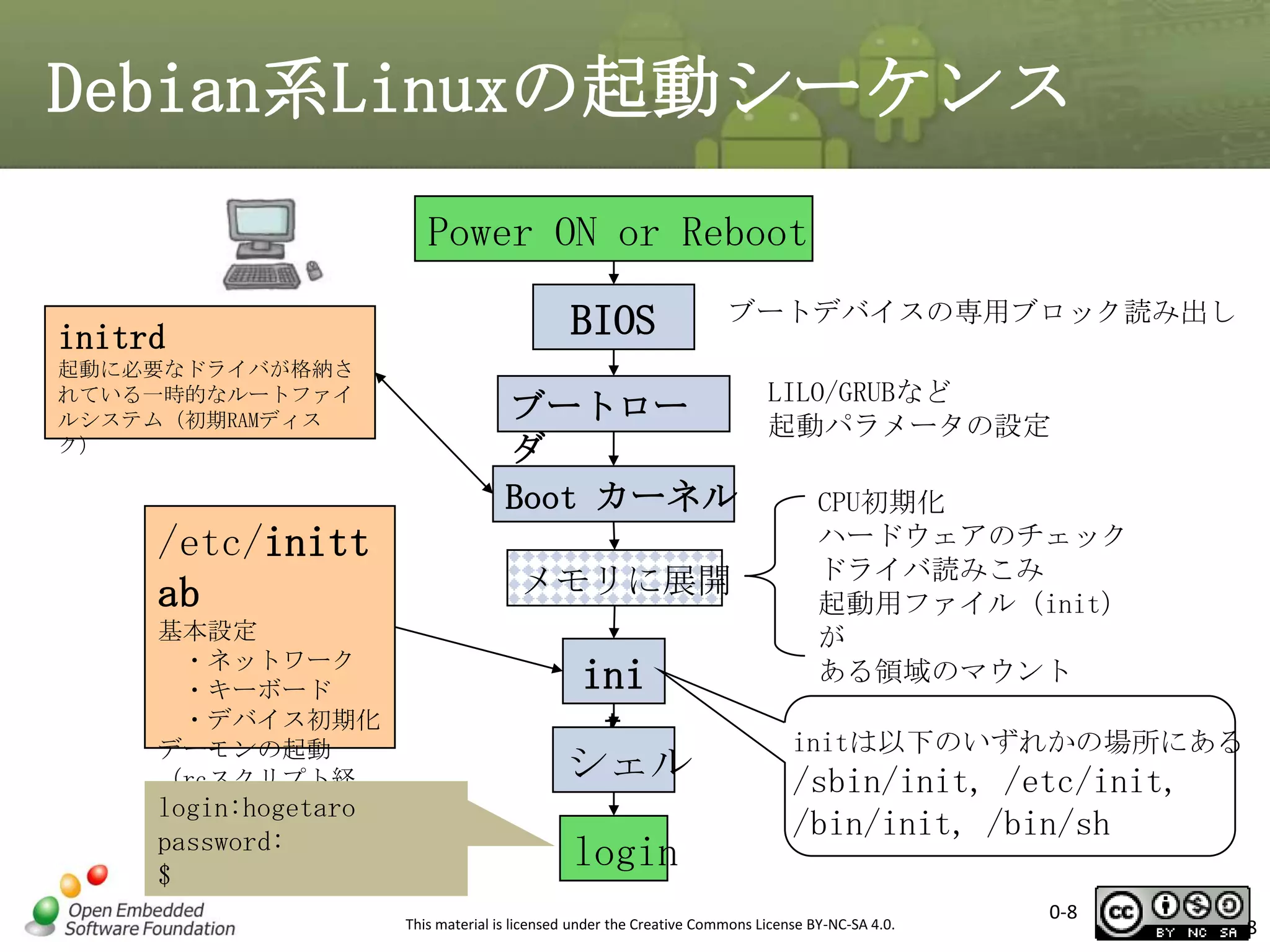 Debian系Linuxの起動シーケンス
Power ON or Reboot
initrd
起動に必要なドライバが格納さ
れている一時的なルートファイ
ルシステム（初期RAMディス
ク）

/etc/initt
ab

BIOS

ブートデバイスの専用ブロック読み出し

ブートロー
ダ
Boot カーネル
メモリに展開

基本設定
・ネットワーク
・キーボード
・デバイス初期化
デーモンの起動
（rcスクリプト経
login:hogetaro
由）

ini
t
シェル

password:
$

login

LILO/GRUBなど
起動パラメータの設定
CPU初期化
ハードウェアのチェック
ドライバ読みこみ
起動用ファイル（init）
が
ある領域のマウント
initは以下のいずれかの場所にある

/sbin/init, /etc/init,
/bin/init, /bin/sh

This material is licensed under the Creative Commons License BY-NC-SA 4.0.

0-8

8

 