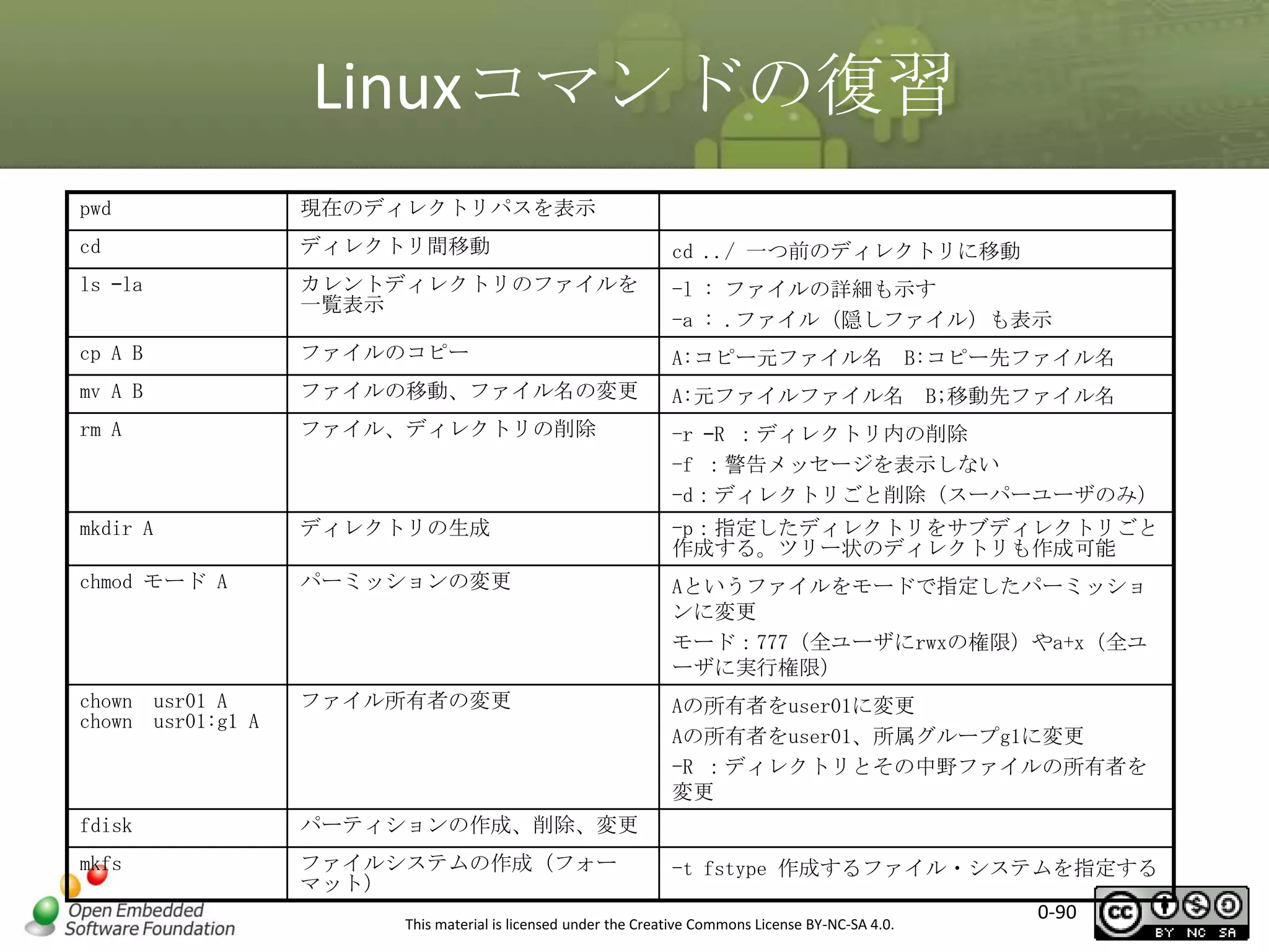 Linuxコマンドの復習
pwd

現在のディレクトリパスを表示

cd

ディレクトリ間移動

cd ../ 一つ前のディレクトリに移動

ls –la

カレントディレクトリのファイルを
一覧表示

-l : ファイルの詳細も示す
-a : .ファイル（隠しファイル）も表示

cp A B

ファイルのコピー

A:コピー元ファイル名 B:コピー先ファイル名

mv A B

ファイルの移動、ファイル名の変更

A:元ファイルファイル名 B;移動先ファイル名

rm A

ファイル、ディレクトリの削除

-r –R ：ディレクトリ内の削除
-f ：警告メッセージを表示しない
-d：ディレクトリごと削除（スーパーユーザのみ）

mkdir A

ディレクトリの生成

-p：指定したディレクトリをサブディレクトリごと
作成する。ツリー状のディレクトリも作成可能

chmod モード A

パーミッションの変更

Aというファイルをモードで指定したパーミッショ
ンに変更
モード：777（全ユーザにrwxの権限）やa+x（全ユ
ーザに実行権限）

chown usr01 A
chown usr01:g1 A

ファイル所有者の変更

Aの所有者をuser01に変更
Aの所有者をuser01、所属グループg1に変更
-R ：ディレクトリとその中野ファイルの所有者を
変更

fdisk

パーティションの作成、削除、変更

mkfs

ファイルシステムの作成（フォー
マット）

-t fstype 作成するファイル・システムを指定する

This material is licensed under the Creative Commons License BY-NC-SA 4.0.

0-90

 