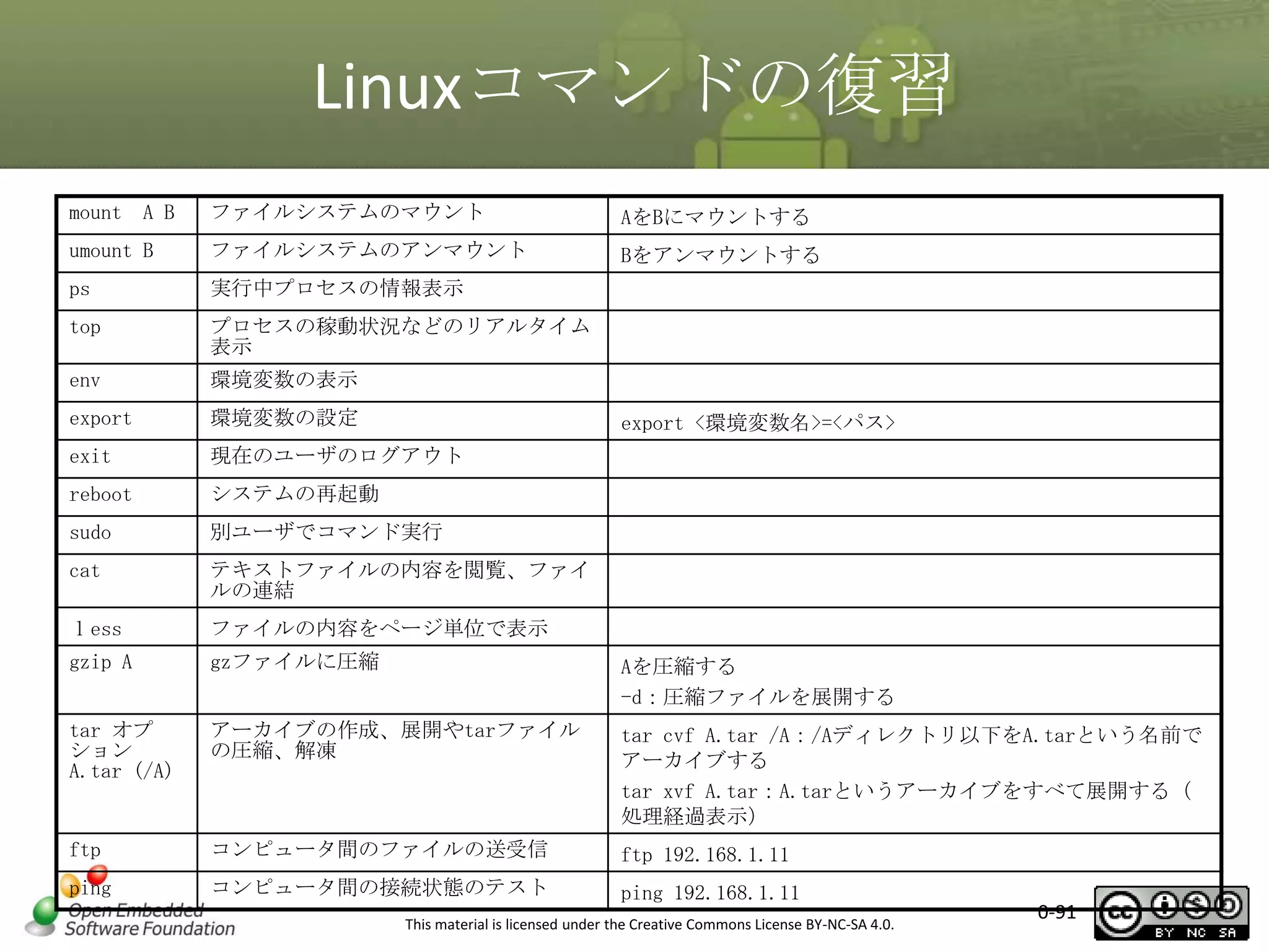 Linuxコマンドの復習
mount A B

ファイルシステムのマウント

AをBにマウントする

umount B

ファイルシステムのアンマウント

Bをアンマウントする

ps

実行中プロセスの情報表示

top

プロセスの稼動状況などのリアルタイム
表示

env

環境変数の表示

export

環境変数の設定

exit

現在のユーザのログアウト

reboot

システムの再起動

sudo

別ユーザでコマンド実行

cat

テキストファイルの内容を閲覧、ファイ
ルの連結

ｌess

ファイルの内容をページ単位で表示

gzip A

gzファイルに圧縮

Aを圧縮する
-d：圧縮ファイルを展開する

tar オプ
ション
A.tar (/A)

アーカイブの作成、展開やtarファイル
の圧縮、解凍

tar cvf A.tar /A：/Aディレクトリ以下をA.tarという名前で
アーカイブする
tar xvf A.tar：A.tarというアーカイブをすべて展開する（
処理経過表示）

ftp

コンピュータ間のファイルの送受信

ftp 192.168.1.11

ping

コンピュータ間の接続状態のテスト

ping 192.168.1.11

export <環境変数名>=<パス>

This material is licensed under the Creative Commons License BY-NC-SA 4.0.

0-91

 