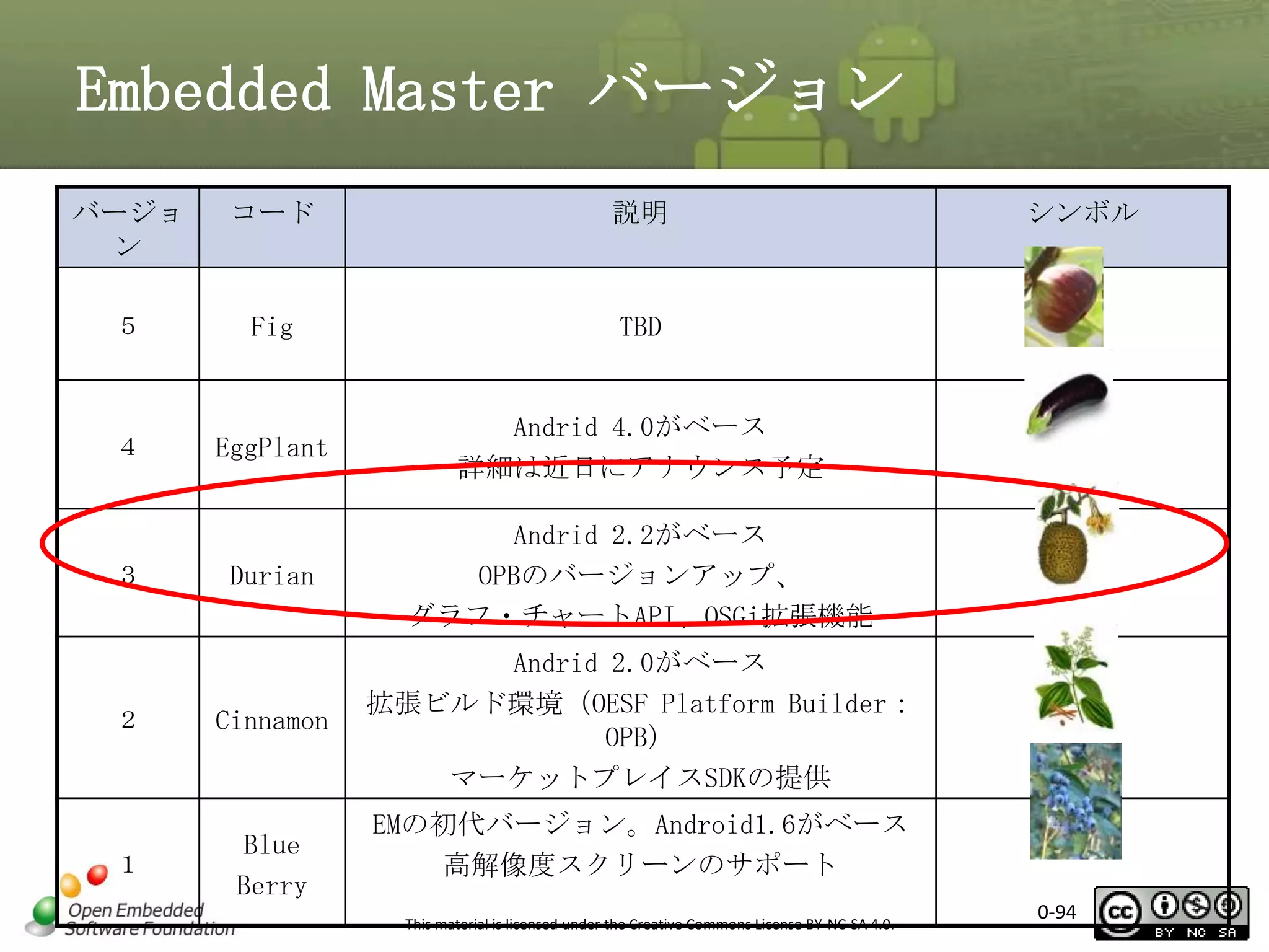 Embedded Master バージョン
バージョ
ン

コード

説明

５

Fig

TBD

４

EggPlant

Andrid 4.0がベース
詳細は近日にアナウンス予定

Durian

Andrid 2.2がベース
OPBのバージョンアップ、
グラフ・チャートAPI、OSGi拡張機能

２

Cinnamon

Andrid 2.0がベース
拡張ビルド環境（OESF Platform Builder：
OPB）
マーケットプレイスSDKの提供

１

Blue
Berry

３

シンボル

EMの初代バージョン。Android1.6がベース
高解像度スクリーンのサポート
This material is licensed under the Creative Commons License BY-NC-SA 4.0.

0-94

 