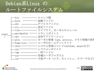 Debian系Linux の
ルートファイルシステム

root
/

bin
boot
dev
etc
lib
mnt(media)
opt
proc
home/root
sbin
sys
tmp
usr
var

コマンド類
起動ファイル
デバイスファイル
設定ファイル
ライブラリ、カーネルモジュール
マウントポイント
追加アプリケーション
カーネル情報（cpu、process、メモリ情報の参照
ユーザのホームディレクトリ
システム管理コマンド(shtdown、mountなど)
システムレポジトリ
一時ファイル
各種ユーザプログラム
可変データ（ログ、キャッシュ、スプーラなど）

This material is licensed under the Creative Commons License BY-NC-SA 4.0.

0-11

11

 