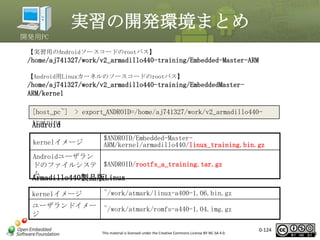 実習の開発環境まとめ
開発用PC
【実習用のAndroidソースコードのrootパス】

/home/aj741327/work/v2_armadillo440-training/Embedded-Master-ARM
【Android用Linuxカーネルのソースコードのrootパス】

/home/aj741327/work/v2_armadillo440-training/EmbeddedMasterARM/kernel
【環境変数】
[host_pc~]

> export␣ANDROID=/home/aj741327/work/v2_armadillo440-

training
Android
kernelイメージ

$ANDROID/Embedded-MasterARM/kernel/armadillo440/linux_training.bin.gz

Androidユーザラン
ドのファイルシステ $ANDROID/rootfs_a_training.tar.gz
ム

Armadillo440製品版Linux
kernelイメージ

~/work/atmark/linux-a400-1.06.bin.gz

ユーザランドイメー
ジ

~/work/atmark/romfs-a440-1.04.img.gz

This material is licensed under the Creative Commons License BY-NC-SA 4.0.

0-124

124

 
