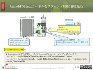 実
習

AndroidのLinuxカーネルをフラッシュROMに書き込む

Armadollo-440
開発用PC

hermit
Armadillo用
ブートローダ兼ダウンローダ

Androidのユーザランドの
ルートファイルシステム
が入っています

Armadillo440用の標準カーネル
をAndroidのLinuxカーネルで上書きしま
す

カンペ⇒09_Androidブート手順.txt

# Armadillo440用の標準カーネルをAndroidのLinuxカーネルで上書きします
[host_pc~] > cd␣$ANDROID/Embedded-Master-ARM/kernel/armadillo440
[host_pc~] > hermit␣download␣--input-file␣linux_training.bin.gz␣--region␣kernel␣

--port␣/dev/ttyUSB0
This material is licensed under the Creative Commons License BY-NC-SA 4.0.

0-136

136

 
