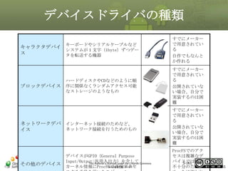 デバイスドライバの種類
キーボードやシリアルケーブルなど

キャラクタデバイ
システムが１文字（1byte）ずつデー
ス
タを転送する機器

すでにメーカー
で用意されてい
る
自作でもなんと
か作れる

ハードディスクやCDなどのように順
序に関係なくランダムアクセス可能
なストレージのようなもの

すでにメーカー
で用意されてい
る
公開されていな
い場合、自分で
実装するのは困
難

ネットワークデバ インターネット接続のためなど、
ネットワーク接続を行うためのもの
イス

すでにメーカー
で用意されてい
る
公開されていな
い場合、自分で
実装するのは困
難

マスタ タイトルの書式設定
ブロックデバイス

その他のデバイス

デバイスがGPIO（General Purpose
Input/Output:汎用入出力）を介して Commons
This material is licensed under the Creative
License BY-NC-SA 4.0.
カーネル情報にProcFSで直接アクセ

ProcFSでのアク
セスは複雑なデ
バイスでは機能
5-161
不十分のため

161

 