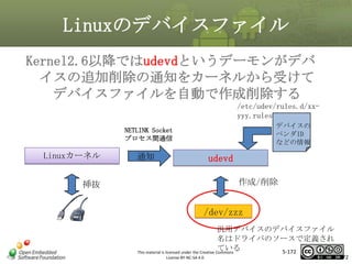 Linuxのデバイスファイル
Kernel2.6以降ではudevdというデーモンがデバ
イスの追加削除の通知をカーネルから受けて
デバイスファイルを自動で作成削除する
/etc/udev/rules.d/xxyyy.rules

マスタ タイトルの書式設定
デバイスの
ベンダID
などの情報

NETLINK Socket
プロセス間通信

Linuxカーネル

通知

udevd
作成/削除

挿抜

/dev/zzz
汎用デバイスのデバイスファイル
名はドライバのソースで定義され
ている
5-172
This material is licensed under the Creative Commons
License BY-NC-SA 4.0.

172

 