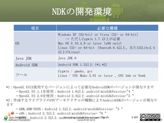 NDKの開発環境
項目

OS

必要な環境
Windows XP (32-bit) or Vista (32- or 64-bit)
→ ただしCygwin 1.7 以上が必要
Mac OS X 10.4.8 or later (x86 only)
Linux (32- or 64-bit Ubuntu8.0.4以上、またはGLibc2.4
以上のLinux)

マスタ タイトルの書式設定

Java JDK

Java JDK 6

Android SDK

Android SDK 1.5以上（*1,*2）

ツール

Cygwin : gmake, gcc
Linux : GNU Make 3.81 or later 、GNU Awk or Nawk

*1：OpenGL ESは使用するバージョンによって必要なAndroidSDKのバージョンが異なります
・OpenGL ES 1.1を使用：Android 1.6以上 android:minSdkVersion="4“
・OpenGL ES 2.0を使用：Android 2.0以上 android:minSdkVersion="5“
*2：作成するライブラリのCPUアーキテクチャの種類によりAndroidSDKのバージョンが異なり
ます
・ARM,ARM-NEON：Android 1.5以上 android:minSdkVersion=“3“
・x86：Android 2.3以上 android:minSdkVersion=“9“
5-187
This material is licensed under the Creative Commons
・MIPS：Android 2.3以上 android:minSdkVersion=“9“
License BY-NC-SA 4.0.
187

 
