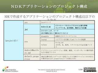 ＮＤＫアプリケーションのプロジェクト構成
NDKで作成するアプリケーションのプロジェクト構成は以下の
とおり
src

Javaのコード

Android.mk

jni

C/C++のコードをビルドするのに必要な情報
ライブラリ名、依存関係、種別などを記載

マスタ タイトルの書式設定
C/C++のヘッダ、コード
JNIの規約に沿って書かれていること

drawable

<project名>/

layout

レイアウトを定義したxmlファイルを配置

values

res

画像などのリソースファイル

String.xml
文字列、色、配列、スタイルなどのxml定義ファイ
ル

AndroidManife
st.xml

アプリケーションのバージョン情報、権限、コンポーネントの動作条件
などの設定ファイル

default.prope
rties

SDKが自動生成したデフォルト設定ファイル(SDKのバージョンがr14以上
の場合はproject.propertiesという名前になる)

This material is licensed under the Creative Commons
License BY-NC-SA 4.0.

5-194

194

 