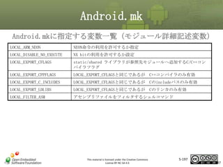 Android.mk
Android.mkに指定する変数一覧（モジュール詳細記述変数）
LOCAL_ARM_NEON

NEON命令の利用を許可するか指定

LOCAL_DISABLE_NO_EXECUTE

NX bitの利用を許可するか設定

LOCAL_EXPORT_CFLAGS

static/shared ライブラリが参照先モジュールへ追加するC/C++コン
パイラフラグ

マスタ タイトルの書式設定

LOCAL_EXPORT_CPPFLAGS

LOCAL_EXPORT_CFLAGSと同じであるが C++コンパイラのみ有効

LOCAL_EXPORT_C_INCLUDES

LOCAL_EXPORT_CFLAGSと同じであるが Cのincludeパスのみ有効

LOCAL_EXPORT_LDLIBS

LOCAL_EXPORT_CFLAGSと同じであるが Cのリンカのみ有効

LOCAL_FILTER_ASM

アセンブリファイルをフィルタするシェルコマンド

This material is licensed under the Creative Commons
License BY-NC-SA 4.0.

5-197

197

 