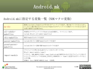 Android.mk
Android.mkに指定する変数一覧（NDKマクロ変数）
my-dir

最後にincludeしたmakefileが含まれるディレクトリを返す。他のmkファイルをincludeし
てしまうと値が変わるのでcurrentのmakefileのディレクトリは他のファイルをincludeす
る前に取得する必要がある。

マスタ タイトルの書式設定

all-subdirmakefiles

再帰的にサブディレクトリのAndriod.mkを検索し、リストとして返す。
include $(call all-subdir-makefiles)

this-makefile

現在のmakefileのパスを返す

parent-makefile

includeされている親のmakefileのパスを返す

grand-parentmakefile

includeされている親の親のmakefileのパスを返す

import-module

プロジェクトの外にあるndkモジュールをインポートする。
$(call import-module,<name>)
とすると、NDK_MODULE_PATH/< name>/Andriod.mkが参照されるので自プロジェクト外のプ
ロジェクトのモジュールをLOCAL_STATIC_LIBRARIES += <name>と記述すればリンクするこ
とが可能。
詳細は docs/IMPORT-MODULE.html を参照。

This material is licensed under the Creative Commons
License BY-NC-SA 4.0.

5-198

198

 
